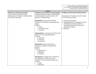 35
2010 SECONDARY EDUCATION CURRICULUM
Career Pathways – Technology and Livelihood Education
Home Economics – Clothing and Textiles II
Stage 2
Product or Performance Task:
Plan of action, based on PECs,
addressing one’s areas of development
and areas of strength
Evidence at the level of understanding
Learners should be able to demonstrate
understanding by covering the six (6)
facets of understanding:
Explanation: Describe their PECs
focusing on strengths and development
areas.
Criteria:
d. Clear
e. Comprehensive
f. Concise
Interpretation: Compare their PECs with
those of a successful practitioner.
Criteria:
a. Objective
b. Focused
c. Conclusive
Application: Apply their PECs in
pursuing a chosen entrepreneurial
activity.
Criteria:
a. Appropriate
b. Effective
c. Practical
Perspective: Express their thoughts on
the importance of PECs from the
viewpoint of a seasoned entrepreneur.
Criteria:
a. Valid
b. Relevant
Evidence at the level of performance
Assessment of the plan of action based
on the following criteria:
1. Comprehensiveness
2. Appropriateness of strategies in terms
of addressing personal areas of
development and improving one’s
areas and strength.
3. Doability
 