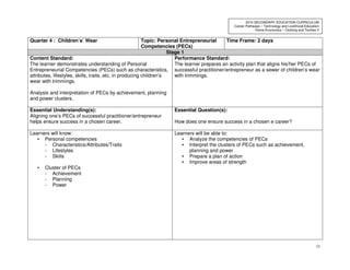 51
2010 SECONDARY EDUCATION CURRICULUM
Career Pathways – Technology and Livelihood Education
Home Economics – Clothing and Textiles II
Quarter 4 : Children’s’ Wear Topic: Personal Entrepreneurial
Competencies (PECs)
Time Frame: 2 days
Stage 1
Content Standard:
The learner demonstrates understanding of Personal
Entrepreneurial Competencies (PECs) such as characteristics,
attributes, lifestyles, skills, traits, etc. in producing children’s
wear with trimmings.
Analysis and interpretation of PECs by achievement, planning
and power clusters.
Performance Standard:
The learner prepares an activity plan that aligns his/her PECs of
successful practitioner/entrepreneur as a sewer of children’s wear
with trimmings.
Essential Understanding(s):
Aligning one’s PECs of successful practitioner/entrepreneur
helps ensure success in a chosen career.
Essential Question(s):
How does one ensure success in a chosen e career?
Learners will know:
• Personal competencies
- Characteristics/Attributes/Traits
- Lifestyles
- Skills
• Cluster of PECs
- Achievement
- Planning
- Power
Learners will be able to:
• Analyze the competencies of PECs
• Interpret the clusters of PECs such as achievement,
planning and power
• Prepare a plan of action
• Improve areas of strength
 