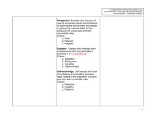 9
2010 SECONDARY EDUCATION CURRICULUM
Career Pathways – Technology and Livelihood Education
Home Economics – Clothing and Textiles II
Perspective: Express from the point of
view of a business owner the importance
of scanning the environment and market
in generating business ideas for the
production of unisex polo shirt with
convertible collar.
Criteria:
a. Valid
b. Relevant
c. Insightful
Empathy: Express their feelings when
entrepreneurs offer the same type of
business in a municipality/city.
Criteria:
a. Objective
b. Persuasive
c. Sensitive
d. Open-minded
Self-knowledge: Self-assess their level
of confidence in formulating business
ideas related to the production of unisex
polo shirt with convertible collar.
Criteria:
a. Reflective
b. Insightful
c. Objective
 