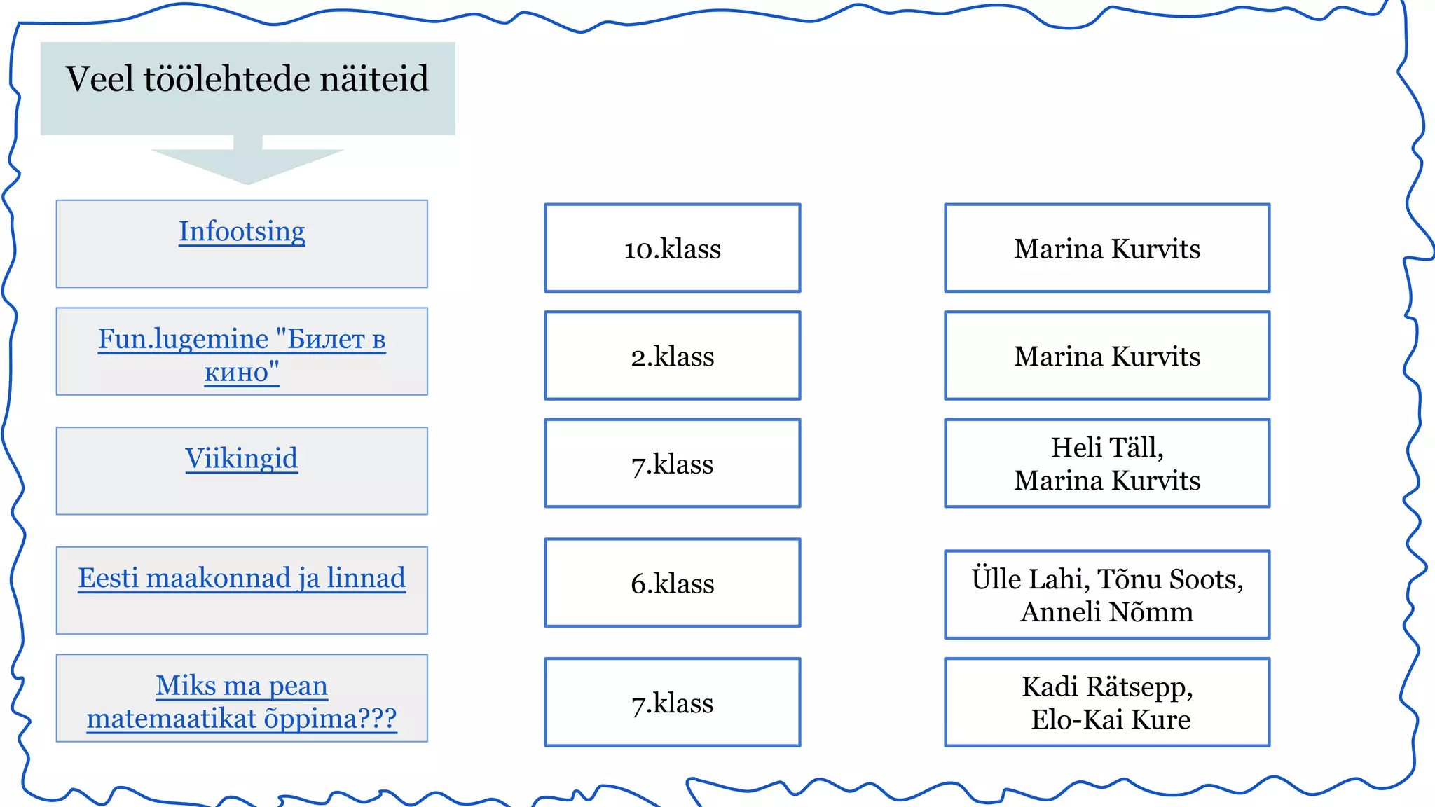 Veel töölehtede näiteid 
Infootsing 
10.klass Marina Kurvits 
Fun.lugemine "Билет в 
кино" 2.klass Marina Kurvits 
Viikingid 7.klass Heli Täll, 
Marina Kurvits 
Eesti maakonnad ja linnad 6.klass Ülle Lahi, Tõnu Soots, 
Anneli Nõmm 
Miks ma pean 
matemaatikat õppima??? 7.klass Kadi Rätsepp, 
Elo-Kai Kure 
 