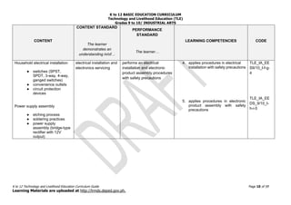 K to 12 BASIC EDUCATION CURRICULUM
Technology and Livelihood Education (TLE)
Grades 9 to 10/ INDUSTRIAL ARTS
K to 12 Technology and Livelihood Education Curriculum Guide Page 10 of 59
Learning Materials are uploaded at http://lrmds.deped.gov.ph.
CONTENT
CONTENT STANDARD
The learner
demonstrates an
understanding in/of…
PERFORMANCE
STANDARD
The learner…
LEARNING COMPETENCIES CODE
Household electrical installation
● switches (SPST,
SPDT, 3-way, 4-way,
ganged switches)
● convenience outlets
● circuit protection
devices
Power supply assembly
● etching process
● soldering practices
● power supply
assembly (bridge-type
rectifier with 12V
output)
electrical installation and
electronics servicing
performs an electrical
installation and electronic
product assembly procedures
with safety precautions
4. applies procedures in electrical
installation with safety precautions
5. applies procedures in electronic
product assembly with safety
precautions
TLE_IA_EE
S9/10_I-f-g-
4
TLE_IA_EE
DS_9/10_I-
h-i-5
 