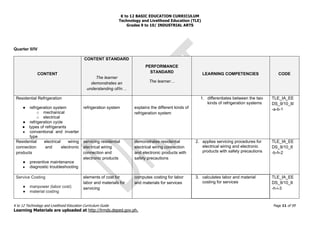 K to 12 BASIC EDUCATION CURRICULUM
Technology and Livelihood Education (TLE)
Grades 9 to 10/ INDUSTRIAL ARTS
K to 12 Technology and Livelihood Education Curriculum Guide Page 11 of 59
Learning Materials are uploaded at http://lrmds.deped.gov.ph.
Quarter II/IV
CONTENT
CONTENT STANDARD
The learner
demonstrates an
understanding of/in…
PERFORMANCE
STANDARD
The learner…
LEARNING COMPETENCIES CODE
Residential Refrigeration
● refrigeration system
o mechanical
o electrical
● refrigeration cycle
● types of refrigerants
● conventional and inverter
type
refrigeration system explains the different kinds of
refrigeration system
1. differentiates between the two
kinds of refrigeration systems
TLE_IA_EE
DS_9/10_II/
-a-b-1
Residential electrical wiring
connection and electronic
products
● preventive maintenance
● diagnostic troubleshooting
servicing residential
electrical wiring
connection and
electronic products
demonstrates residential
electrical wiring connection
and electronic products with
safety precautions
2. applies servicing procedures for
electrical wiring and electronic
products with safety precautions
TLE_IA_EE
DS_9/10_II
-b-h-2
Service Costing
● manpower (labor cost)
● material costing
elements of cost for
labor and materials for
servicing
computes costing for labor
and materials for services
3. calculates labor and material
costing for services
TLE_IA_EE
DS_9/10_II
-h-i-3
 