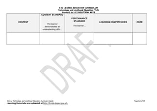 K to 12 BASIC EDUCATION CURRICULUM
Technology and Livelihood Education (TLE)
Grades 9 to 10/ INDUSTRIAL ARTS
K to 12 Technology and Livelihood Education Curriculum Guide Page 12 of 59
Learning Materials are uploaded at http://lrmds.deped.gov.ph.
CONTENT
CONTENT STANDARD
The learner
demonstrates an
understanding of/in…
PERFORMANCE
STANDARD
The learner…
LEARNING COMPETENCIES CODE
 