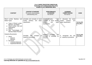 K to 12 BASIC EDUCATION CURRICULUM
Technology and Livelihood Education (TLE)
Grades 9 to 10/ INDUSTRIAL ARTS
K to 12 Technology and Livelihood Education Curriculum Guide Page 16 of 59
Learning Materials are uploaded at http://lrmds.deped.gov.ph.
CONTENT
CONTENT STANDARD
The learner demonstrates
understanding in/of…
PERFORMANCE
STANDARD
The learner…
LEARNING
COMPETENCIES
The learner…
CODE
Wood Lumber, Bamboo, and
Rattan Types
● Types of Wood Lumber,
Bamboo, and Rattan
● Wood Lumber Cuts and
Applications
● Defects
● New Technologies for
Bamboo Made Products
Carpentry By-products
● Wood
o plywood
o plyboard
● Non-wood
o composite Materials
o engineered Bamboo
principles and concepts of wood
lumber, bamboo, and rattan
classification.
principles and concepts of
carpentry by-products.
explains principles and
concepts of wood lumber,
bamboo, and rattan
classification.
explains principles and
concepts of carpentry by-
products.
3. discusses the wood
lumber, bamboo, and
rattan classification.
4. recognizes the use
of carpentry by-products.
TLE_IA_RC
9/10_I/III-a-
3
TLE_IA_RC
9/10_I/III-a-
4
 