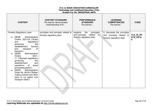 K to 12 BASIC EDUCATION CURRICULUM
Technology and Livelihood Education (TLE)
Grades 9 to 10/ INDUSTRIAL ARTS
K to 12 Technology and Livelihood Education Curriculum Guide Page 17 of 59
Learning Materials are uploaded at http://lrmds.deped.gov.ph.
CONTENT
CONTENT STANDARD
The learner demonstrates
understanding in/of…
PERFORMANCE
STANDARD
The learner…
LEARNING
COMPETENCIES
The learner…
CODE
Forestry Regulatory Laws
● DENR Administrative
Orders 2021-05 (“Rules
and regulations
governing the
establishment, harvest
and transport of
bamboo”)
● DENR Administrative
Orders 2021-
11 (“Revised regulations
governing the
establishment and
operations of wood
processing plants”)
● DENR Administrative
Order No. 89-04 (“Rattan
cutting contract and other
party to cut gather and
transport rattan”)
principles and concepts related to
forestry regulatory laws.
explains the principles
and concepts related to
forestry regulatory laws.
5. discusses the principles
and concepts related to
forestry regulatory laws.
TLE_IA_RC
9/10_I/III-b-
5
 