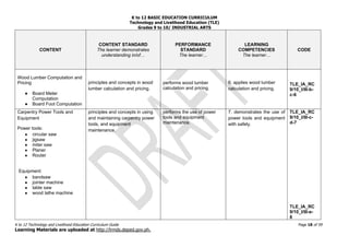 K to 12 BASIC EDUCATION CURRICULUM
Technology and Livelihood Education (TLE)
Grades 9 to 10/ INDUSTRIAL ARTS
K to 12 Technology and Livelihood Education Curriculum Guide Page 18 of 59
Learning Materials are uploaded at http://lrmds.deped.gov.ph.
CONTENT
CONTENT STANDARD
The learner demonstrates
understanding in/of…
PERFORMANCE
STANDARD
The learner…
LEARNING
COMPETENCIES
The learner…
CODE
Wood Lumber Computation and
Pricing
● Board Meter
Computation
● Board Foot Computation
principles and concepts in wood
lumber calculation and pricing.
performs wood lumber
calculation and pricing.
6. applies wood lumber
calculation and pricing.
TLE_IA_RC
9/10_I/III-b-
c-6
Carpentry Power Tools and
Equipment
Power tools:
● circular saw
● jigsaw
● miter saw
● Planer
● Router
Equipment:
● bandsaw
● jointer machine
● table saw
● wood lathe machine
principles and concepts in using
and maintaining carpentry power
tools, and equipment
maintenance.
performs the use of power
tools and equipment
maintenance.
7. demonstrates the use of
power tools and equipment
with safety.
TLE_IA_RC
9/10_I/III-c-
d-7
TLE_IA_RC
9/10_I/III-e-
8
 