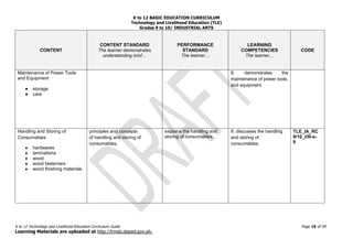 K to 12 BASIC EDUCATION CURRICULUM
Technology and Livelihood Education (TLE)
Grades 9 to 10/ INDUSTRIAL ARTS
K to 12 Technology and Livelihood Education Curriculum Guide Page 19 of 59
Learning Materials are uploaded at http://lrmds.deped.gov.ph.
CONTENT
CONTENT STANDARD
The learner demonstrates
understanding in/of…
PERFORMANCE
STANDARD
The learner…
LEARNING
COMPETENCIES
The learner…
CODE
Maintenance of Power Tools
and Equipment
● storage
● care
8. demonstrates the
maintenance of power tools,
and equipment.
Handling and Storing of
Consumables
● hardwares
● laminations
● wood
● wood fasterners
● wood finishing materials
principles and concepts
of handling and storing of
consumables.
explains the handling and
storing of consumables.
9. discusses the handling
and storing of
consumables.
TLE_IA_RC
9/10_I/III-e-
9
 