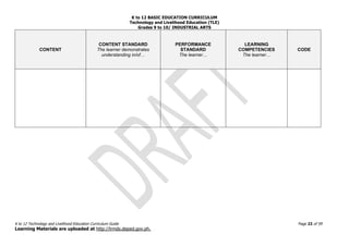 K to 12 BASIC EDUCATION CURRICULUM
Technology and Livelihood Education (TLE)
Grades 9 to 10/ INDUSTRIAL ARTS
K to 12 Technology and Livelihood Education Curriculum Guide Page 22 of 59
Learning Materials are uploaded at http://lrmds.deped.gov.ph.
CONTENT
CONTENT STANDARD
The learner demonstrates
understanding in/of…
PERFORMANCE
STANDARD
The learner…
LEARNING
COMPETENCIES
The learner…
CODE
 