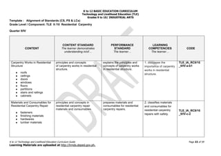 K to 12 BASIC EDUCATION CURRICULUM
Technology and Livelihood Education (TLE)
Grades 9 to 10/ INDUSTRIAL ARTS
K to 12 Technology and Livelihood Education Curriculum Guide Page 23 of 59
Learning Materials are uploaded at http://lrmds.deped.gov.ph.
Template : Alignment of Standards (CS, PS & LCs)
Grade Level / Component: TLE 9 /10 Residential Carpentry
Quarter II/IV
CONTENT
CONTENT STANDARD
The learner demonstrates
understanding in/of…
PERFORMANCE
STANDARD
The learner…
LEARNING
COMPETENCIES
The learner…
CODE
Carpentry Works in Residential
Structure
● roofs
● ceilings
● doors
● windows
● floors
● partitions
● stairs and railings
● cabinets
principles and concepts
of carpentry works in residential
structure.
explains the principles and
concepts of carpentry works
in residential structure.
1. discusses the
importance of carpentry
works in residential
structure.
TLE_IA_RC9/10
_Il/IV-a-b1
Materials and Consumables for
Residential Carpentry Repair
● fasteners
● finishing materials
● hardwares
● lumber materials
principles and concepts in
residential carpentry repair
materials and consumables.
prepares materials and
consumables for residential
carpentry repairs.
2. classifies materials
and consumables for
residential carpentry
repairs with safety.
TLE_IA_RC9/10
_Il/IV-c-2
 