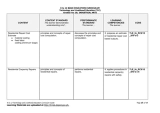 K to 12 BASIC EDUCATION CURRICULUM
Technology and Livelihood Education (TLE)
Grades 9 to 10/ INDUSTRIAL ARTS
K to 12 Technology and Livelihood Education Curriculum Guide Page 24 of 59
Learning Materials are uploaded at http://lrmds.deped.gov.ph.
CONTENT
CONTENT STANDARD
The learner demonstrates
understanding in/of…
PERFORMANCE
STANDARD
The learner…
LEARNING
COMPETENCIES
The learner…
CODE
Residential Repair Cost
Estimate
● material costing
● fixed labor
costing (minimum wage)
principles and concepts of repair
cost computation.
discusses the principles and
concepts of repair cost
computation.
3. prepares an estimate
of residential repair cost
based outputs.
TLE_IA_RC9/10
_Il/IV-d-3
Residential Carpentry Repairs principles and concepts of
residential repairs.
performs residential
repairs.
4. applies procedures in
residential carpentry
repairs with safety.
TLE_IA_RC9/10
_Il/IV-e-i-4
 
