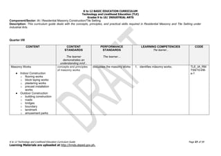 K to 12 BASIC EDUCATION CURRICULUM
Technology and Livelihood Education (TLE)
Grades 9 to 10/ INDUSTRIAL ARTS
K to 12 Technology and Livelihood Education Curriculum Guide Page 27 of 59
Learning Materials are uploaded at http://lrmds.deped.gov.ph.
Component/Sector: IA / Residential Masonry Construction/Tile Setting
Description: This curriculum guide deals with the concepts, principles, and practical skills required in Residential Masonry and Tile Setting under
Industrial Arts.
Quarter I/III
CONTENT CONTENT
STANDARDS
The learner
demonstrates an
understanding in/of...
PERFORMANCE
STANDARDS
The learner…
LEARNING COMPETENCIES
The learner…
CODE
Masonry Works
● Indoor Construction
o flooring works
o block laying works
o plastering works
o precast installation
works
● Outdoor Construction
o building construction
o roads
o bridges
o boundary
o landmark
o amusement parks
concepts and principles
of masonry works
discusses the masonry works 1. identifies masonry works. TLE_IA_RM
TS9/10-I/III-
a-1
 