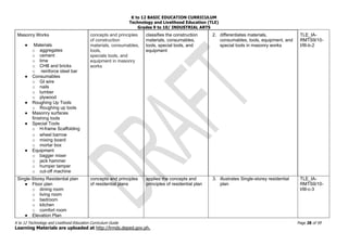 K to 12 BASIC EDUCATION CURRICULUM
Technology and Livelihood Education (TLE)
Grades 9 to 10/ INDUSTRIAL ARTS
K to 12 Technology and Livelihood Education Curriculum Guide Page 28 of 59
Learning Materials are uploaded at http://lrmds.deped.gov.ph.
Masonry Works
● Materials
o aggregates
o cement
o lime
o CHB and bricks
o reinforce steel bar
● Consumables
o GI wire
o nails
o lumber
o plywood
● Roughing Up Tools
o Roughing up tools
● Masonry surfaces
finishing tools
● Special Tools
o H-frame Scaffolding
o wheel barrow
o mixing board
o mortar box
● Equipment
o bagger mixer
o jack hammer
o humper tamper
o cut-off machine
concepts and principles
of construction
materials, consumables,
tools,
specials tools, and
equipment in masonry
works
classifies the construction
materials, consumables,
tools, special tools, and
equipment
2. differentiates materials,
consumables, tools, equipment, and
special tools in masonry works
TLE_IA-
RMTS9/10-
I/III-b-2
Single-Storey Residential plan
● Floor plan
o dining room
o living room
o bedroom
o kitchen
o comfort room
● Elevation Plan
concepts and principles
of residential plans
applies the concepts and
principles of residential plan
3. illustrates Single-storey residential
plan
TLE_IA-
RMTS9/10-
I/III-c-3
 