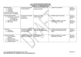 K to 12 BASIC EDUCATION CURRICULUM
Technology and Livelihood Education (TLE)
Grades 9 to 10/ INDUSTRIAL ARTS
K to 12 Technology and Livelihood Education Curriculum Guide Page 29 of 59
Learning Materials are uploaded at http://lrmds.deped.gov.ph.
Site Preparation
● excavation
● backfilling
● compaction
(note: Mock-up Board may be
used if the site is unavailable)
concepts and principles
of site preparation
performs site preparation with
safety precautions
4. applies site preparation TLE_IA-
RMTS9/10-
I/III-d-e-4
Concrete Reinforcement
● Classification of Steel Bar
o corrugated bar
o size of steel bars
● Spacing of Steel Bar
● Steel Tying
concepts and principles
of concrete
reinforcement
performs concrete
reinforcement
5. identifies types of steel bars.
6. applies procedures in concrete
reinforcement with safety
TLE_IA-
RMTS9/10-
I/III-f-5
TLE_IA-
RMTS9/10-
I/III-f-f-6
Formworks
● Assembly
● Disassembly
concepts and principles
in formworks assembly
and disassembly
performs formworks
assembly and disassembly
7. applies procedures in formworks
assembly and disassembly with
safety
TLE_IA-
RMTS9/10-
I/III-g-7
Concrete Preparation
● Types of Mixture
Proportion
● Mixing Concrete
● Depositing of Concrete
● Curing Concrete
concepts and principles
in concrete preparation
performs concrete
preparation
8. applies procedures in concrete
preparation with safety
TLE_IA-
RMTS9/10-
I/III-h-i-8
 