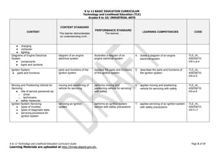 K to 12 BASIC EDUCATION CURRICULUM
Technology and Livelihood Education (TLE)
Grades 9 to 10/ INDUSTRIAL ARTS
K to 12 Technology and Livelihood Education Curriculum Guide Page 3 of 59
Learning Materials are uploaded at http://lrmds.deped.gov.ph.
CONTENT
CONTENT STANDARD
The learner demonstrates
an understanding in/of…
PERFORMANCE STANDARD
The learner…
LEARNING COMPETENCIES CODE
● charging
● computer
● lighting
Diagrams of Engine Electrical
System
● components
● signs and symbols
diagram of an engine
electrical system
illustrates a diagram of an
engine electrical system
4. draws a diagram of an engine
electrical system
TLE_IA_
ASES9/10-
I/III-c-d-4
Ignition System
● parts and functions
parts and functions of the
ignition system
explains the parts and functions
of the ignition system
5. describes the parts and functions of
the ignition system
TLE_IA_
ASES9/10-
I/III-d-5
Moving and Positioning Vehicle for
Servicing
● role of service personnel as:
o driver
o technicians
● safety measures
moving and positioning of
vehicle for servicing
performs moving and
positioning vehicle for servicing
with safety
6. applies moving and positioning
vehicle for servicing with safety
TLE_IA_
ASES9/10-
I/III-e-6
Ignition System Servicing
● types of troubles
● types of diagnostic tests
● servicing procedure for
ignition system
servicing an ignition
system
performs an ignition system
service with safety precautions
7. applies servicing of an ignition system
with safety precautions
TLE_IA_
ASES9/10-
I/III-f-i-7
 