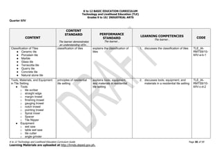 K to 12 BASIC EDUCATION CURRICULUM
Technology and Livelihood Education (TLE)
Grades 9 to 10/ INDUSTRIAL ARTS
K to 12 Technology and Livelihood Education Curriculum Guide Page 30 of 59
Learning Materials are uploaded at http://lrmds.deped.gov.ph.
Quarter II/IV
CONTENT
CONTENT
STANDARD
The learner demonstrates
an understanding of/in…
PERFORMANCE
STANDARD
The learner…
LEARNING COMPETENCIES
The learner…
CODE
Classification of Tiles
● Ceramic tile
● Porcelain tile
● Marble
● Glass tile
● Terracotta tile
● Quarry tile
● Concrete tile
● Natural stone tile
classification of tiles explains the classification of
tiles
1. discusses the classification of tiles TLE_IA-
RMTS9/10-
II/IV-a-b-1
Tools, Materials, and Equipment
in Tile Setting
● Tools
o tile scriber
o straight edge
o margin trowel
o finishing trowel
o gauging trowel
o notch trowel
o pointing trowel
o Spiral mixer
o Spacer
o Tile Nipper
● Equipment
o wet saw
o table wet saw
o tile cutter
o angle grinder
principles of residential
tile setting
explains tools, equipment,
and materials in residential
tile setting
2. discusses tools, equipment, and
materials in a residential tile setting
TLE_IA-
RMTS9/10-
II/IV-c-d-2
 