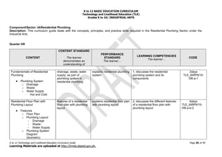 K to 12 BASIC EDUCATION CURRICULUM
Technology and Livelihood Education (TLE)
Grades 9 to 10/ INDUSTRIAL ARTS
K to 12 Technology and Livelihood Education Curriculum Guide Page 35 of 59
Learning Materials are uploaded at http://lrmds.deped.gov.ph.
Component/Sector: IA/Residential Plumbing
Description: This curriculum guide deals with the concepts, principles, and practice skills required in the Residential Plumbing Sector under the
Industrial Arts.
Quarter I/III
CONTENT
CONTENT STANDARD
The learner
demonstrates an
understanding of
PERFORMANCE
STANDARD
The learner…
LEARNING COMPETENCIES
The learner…
CODE
Fundamentals of Residential
Plumbing
● Plumbing System
o Drainage
o Waste
o Water Supply
- Hot and Cold
drainage, waste, water
supply, as part of
plumbing system in
residential plumbing
explains residential plumbing
system
1. discusses the residential
plumbing system and its
components
2days
TLE_IARP9/10-
I/III-a-1
Residential Floor Plan with
Plumbing Layout
● Features
o Floor Plan
o Plumbing Layout
− Drainage
− Waste
− Water Supply
o Plumbing System
Diagram
(Isometric)
features of a residential
floor plan with plumbing
layout
explains residential floor plan
with plumbing layout
2. discusses the different features
of a residential floor plan with
plumbing layout
6days
TLE_IARP9/10-
I/III-a-b-2
 