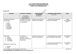 K to 12 BASIC EDUCATION CURRICULUM
Technology and Livelihood Education (TLE)
Grades 9 to 10/ INDUSTRIAL ARTS
K to 12 Technology and Livelihood Education Curriculum Guide Page 37 of 59
Learning Materials are uploaded at http://lrmds.deped.gov.ph.
Quarter II/IV
CONTENT CONTENT STANDARD
The learner
demonstrates an
understanding of…
PERFORMANCE
STANDARD
The learner…
LEARNING COMPETENCIES
The learner…
CODE
Handling and Storing of
Consumables
● Joints
● Fittings
● Fixtures
● Adhesive
● De-clogger
● Sealants
principles and concepts
of handling and storing
of consumables
explains the handling and
storing of consumables
1. discusses the handling and
storing of consumables
4 days
TLE_IARP9/10-
II/IV-a-1
Hand Tools
● Cutting
● Reaming
● Threading
● De-clogger
Maintenance of Hand Tools
● Storage
● Care
principles and
concepts in using
plumbing hand tools and
maintenance
performs the use of hand
tools and maintenance
2. demonstrates the use of hand
tools and equipment with safety
3. demonstrates the maintenance
of hand tools with safety
TLE_IARP9/10-
II/IV-b-2
TLE_IARP9/10-
II/IV-c-3
 