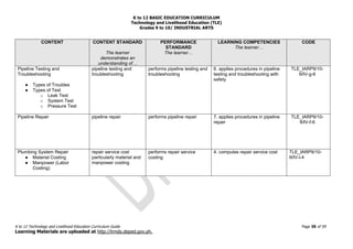 K to 12 BASIC EDUCATION CURRICULUM
Technology and Livelihood Education (TLE)
Grades 9 to 10/ INDUSTRIAL ARTS
K to 12 Technology and Livelihood Education Curriculum Guide Page 39 of 59
Learning Materials are uploaded at http://lrmds.deped.gov.ph.
CONTENT CONTENT STANDARD
The learner
demonstrates an
understanding of…
PERFORMANCE
STANDARD
The learner…
LEARNING COMPETENCIES
The learner…
CODE
Pipeline Testing and
Troubleshooting
● Types of Troubles
● Types of Test
o Leak Test
o System Test
o Pressure Test
pipeline testing and
troubleshooting
performs pipeline testing and
troubleshooting
6. applies procedures in pipeline
testing and troubleshooting with
safety
TLE_IARP9/10-
II/IV-g-6
Pipeline Repair pipeline repair performs pipeline repair 7. applies procedures in pipeline
repair
TLE_IARP9/10-
II/IV-f-6
Plumbing System Repair
● Material Costing
● Manpower (Labor
Costing)
repair service cost
particularly material and
manpower costing
performs repair service
costing
4. computes repair service cost TLE_IARP9/10-
II/IV-i-4
 