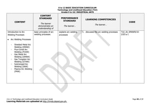 K to 12 BASIC EDUCATION CURRICULUM
Technology and Livelihood Education (TLE)
Grades 9 to 10/ INDUSTRIAL ARTS
K to 12 Technology and Livelihood Education Curriculum Guide Page 45 of 59
Learning Materials are uploaded at http://lrmds.deped.gov.ph.
CONTENT
CONTENT
STANDARD
The learner
demonstrates an
understanding of
PERFORMANCE
STANDARD
The learner…
LEARNING COMPETENCIES
The learner…
CODE
Introduction to Arc
Welding Processes
● Arc Welding Processes
- Shielded Metal Arc
Welding (SMAW)
- Flux-Cored Arc
Welding (FCAW)
- Gas Metal Arc
Welding (GMAW)
- Gas Tungsten Arc
Welding (GTAW)
- Submerged Arc
Welding (SAW)
- Plasma Arc Welding
(PAW)
basic principles of arc
welding processes
explains arc welding
processes
1. discusses the arc welding processes TLE_IA_SMAW9/10-
I/III-a-1
 