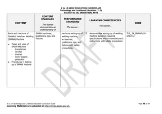 K to 12 BASIC EDUCATION CURRICULUM
Technology and Livelihood Education (TLE)
Grades 9 to 10/ INDUSTRIAL ARTS
K to 12 Technology and Livelihood Education Curriculum Guide Page 46 of 59
Learning Materials are uploaded at http://lrmds.deped.gov.ph.
CONTENT
CONTENT
STANDARD
The learner
demonstrates an
understanding of
PERFORMANCE
STANDARD
The learner…
LEARNING COMPETENCIES
The learner…
CODE
Parts and functions of
Shielded Metal Arc Welding
(SMAW) Machine
● Types and Uses of
SMAW Machine
- transformer
- rectifier
- inverter
- motor engine
generator
● Procedures in Setting
up of SMAW Machine
SMAW machines,
positioners, jigs, and
fixtures
performs setting-up of
welding machine,
accessories,
positioners, jigs, and
fixtures with safety
precautions.
2. demonstrates setting-up of welding
machine based on required
specifications and/or manufacturer’s
instructions with safety precautions
TLE_ IA_SMAW9/10-
I/III-b-2
 