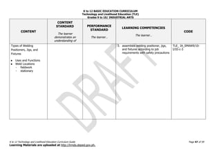 K to 12 BASIC EDUCATION CURRICULUM
Technology and Livelihood Education (TLE)
Grades 9 to 10/ INDUSTRIAL ARTS
K to 12 Technology and Livelihood Education Curriculum Guide Page 47 of 59
Learning Materials are uploaded at http://lrmds.deped.gov.ph.
CONTENT
CONTENT
STANDARD
The learner
demonstrates an
understanding of
PERFORMANCE
STANDARD
The learner…
LEARNING COMPETENCIES
The learner…
CODE
Types of Welding
Positioners, Jigs, and
Fixtures
● Uses and Functions
● Weld Locations
- fieldwork
- stationary
3. assembles welding positioner, jigs,
and fixtures according to job
requirements with safety precautions
TLE_ IA_SMAW9/10-
I/III-c-3
 