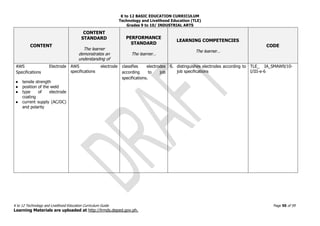 K to 12 BASIC EDUCATION CURRICULUM
Technology and Livelihood Education (TLE)
Grades 9 to 10/ INDUSTRIAL ARTS
K to 12 Technology and Livelihood Education Curriculum Guide Page 50 of 59
Learning Materials are uploaded at http://lrmds.deped.gov.ph.
CONTENT
CONTENT
STANDARD
The learner
demonstrates an
understanding of
PERFORMANCE
STANDARD
The learner…
LEARNING COMPETENCIES
The learner…
CODE
AWS Electrode
Specifications
● tensile strength
● position of the weld
● type of electrode
coating
● current supply (AC/DC)
and polarity
AWS electrode
specifications
classifies electrodes
according to job
specifications.
6. distinguishes electrodes according to
job specifications
TLE_ IA_SMAW9/10-
I/III-e-6
 