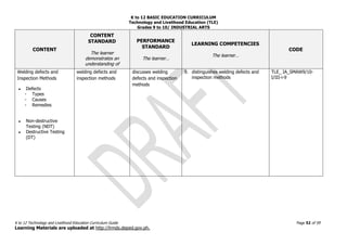 K to 12 BASIC EDUCATION CURRICULUM
Technology and Livelihood Education (TLE)
Grades 9 to 10/ INDUSTRIAL ARTS
K to 12 Technology and Livelihood Education Curriculum Guide Page 52 of 59
Learning Materials are uploaded at http://lrmds.deped.gov.ph.
CONTENT
CONTENT
STANDARD
The learner
demonstrates an
understanding of
PERFORMANCE
STANDARD
The learner…
LEARNING COMPETENCIES
The learner…
CODE
Welding defects and
Inspection Methods
● Defects
- Types
- Causes
- Remedies
● Non-destructive
Testing (NDT)
● Destructive Testing
(DT)
welding defects and
inspection methods
discusses welding
defects and inspection
methods
9. distinguishes welding defects and
inspection methods
TLE_ IA_SMAW9/10-
I/III-i-9
 