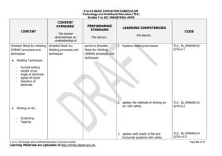 K to 12 BASIC EDUCATION CURRICULUM
Technology and Livelihood Education (TLE)
Grades 9 to 10/ INDUSTRIAL ARTS
K to 12 Technology and Livelihood Education Curriculum Guide Page 53 of 59
Learning Materials are uploaded at http://lrmds.deped.gov.ph.
CONTENT
CONTENT
STANDARD
The learner
demonstrates an
understanding of
PERFORMANCE
STANDARD
The learner…
LEARNING COMPETENCIES
The learner…
CODE
Shielded Metal Arc Welding
(SMAW) processes and
techniques
● Welding Techniques
- Current setting
- Lenght of arc
- Angle of electrode
- Speed of travel
- Selection of
electrode
● Striking an Arc
- Scratching
- Tapping
Shielded Metal Arc
Welding processes and
techniques
performs Shielded
Metal Arc Welding
(SMAW) processes and
techniques
1. Explains welding techniques
2. applies the methods of striking an
arc with safety
3. applies weld beads in flat and
horizontal positions with safety
TLE_ IA_SMAW9/10-
II/IV-a-1
TLE_ IA_SMAW9/10-
II/IV-b-2
TLE_ IA_SMAW9/10-
II/IV-c-f-3
 