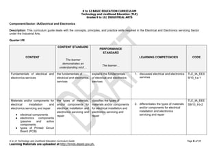 K to 12 BASIC EDUCATION CURRICULUM
Technology and Livelihood Education (TLE)
Grades 9 to 10/ INDUSTRIAL ARTS
K to 12 Technology and Livelihood Education Curriculum Guide Page 8 of 59
Learning Materials are uploaded at http://lrmds.deped.gov.ph.
Component/Sector: IA/Electrical and Electronics
Description: This curriculum guide deals with the concepts, principles, and practice skills required in the Electrical and Electronics servicing Sector
under the Industrial Arts.
Quarter I/III
CONTENT
CONTENT STANDARD
The learner
demonstrates an
understanding in/of…
PERFORMANCE
STANDARD
The learner…
LEARNING COMPETENCIES CODE
Fundamentals of electrical and
electronics services
the fundamentals of
electrical and electronics
services
explains the fundamentals
of electrical and electronics
services
1. discusses electrical and electronics
services
TLE_IA_EES
9/10_I-a-1
Materials and/or components for
electrical installation and
electronics servicing and repair
● electrical components
● electronics components
(passive and active
components
● types of Printed Circuit
Board (PCB)
the types of materials,
and/or components for
electrical installation and
electronics servicing and
repair
classifies the types of
materials and/or components
for electrical installation and
electronics servicing and
repair
1.
2. differentiates the types of materials
and/or components for electrical
installation and electronics
servicing and repair
TLE_IA_EEE
S9/10_I-b-2
 