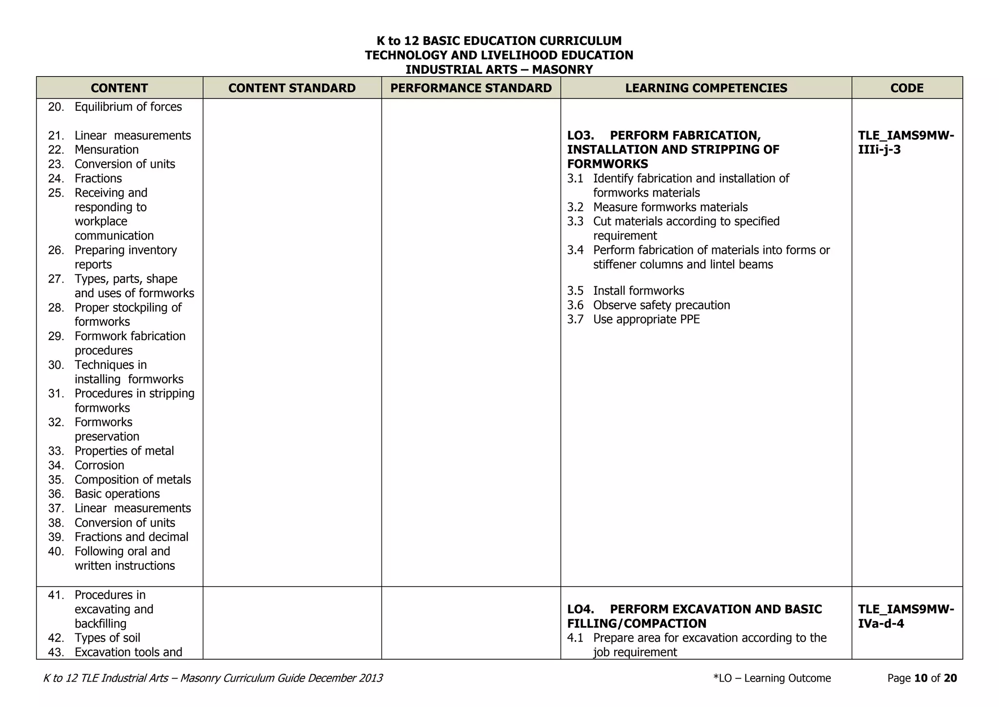 K to 12 BASIC EDUCATION CURRICULUM
TECHNOLOGY AND LIVELIHOOD EDUCATION
INDUSTRIAL ARTS – MASONRY
K to 12 TLE Industrial Arts – Masonry Curriculum Guide December 2013 *LO – Learning Outcome Page 10 of 20
CONTENT CONTENT STANDARD PERFORMANCE STANDARD LEARNING COMPETENCIES CODE
20. Equilibrium of forces
21. Linear measurements
22. Mensuration
23. Conversion of units
24. Fractions
25. Receiving and
responding to
workplace
communication
26. Preparing inventory
reports
27. Types, parts, shape
and uses of formworks
28. Proper stockpiling of
formworks
29. Formwork fabrication
procedures
30. Techniques in
installing formworks
31. Procedures in stripping
formworks
32. Formworks
preservation
33. Properties of metal
34. Corrosion
35. Composition of metals
36. Basic operations
37. Linear measurements
38. Conversion of units
39. Fractions and decimal
40. Following oral and
written instructions
LO3. PERFORM FABRICATION,
INSTALLATION AND STRIPPING OF
FORMWORKS
3.1 Identify fabrication and installation of
formworks materials
3.2 Measure formworks materials
3.3 Cut materials according to specified
requirement
3.4 Perform fabrication of materials into forms or
stiffener columns and lintel beams
3.5 Install formworks
3.6 Observe safety precaution
3.7 Use appropriate PPE
TLE_IAMS9MW-
IIIi-j-3
41. Procedures in
excavating and
backfilling
42. Types of soil
43. Excavation tools and
LO4. PERFORM EXCAVATION AND BASIC
FILLING/COMPACTION
4.1 Prepare area for excavation according to the
job requirement
TLE_IAMS9MW-
IVa-d-4
 