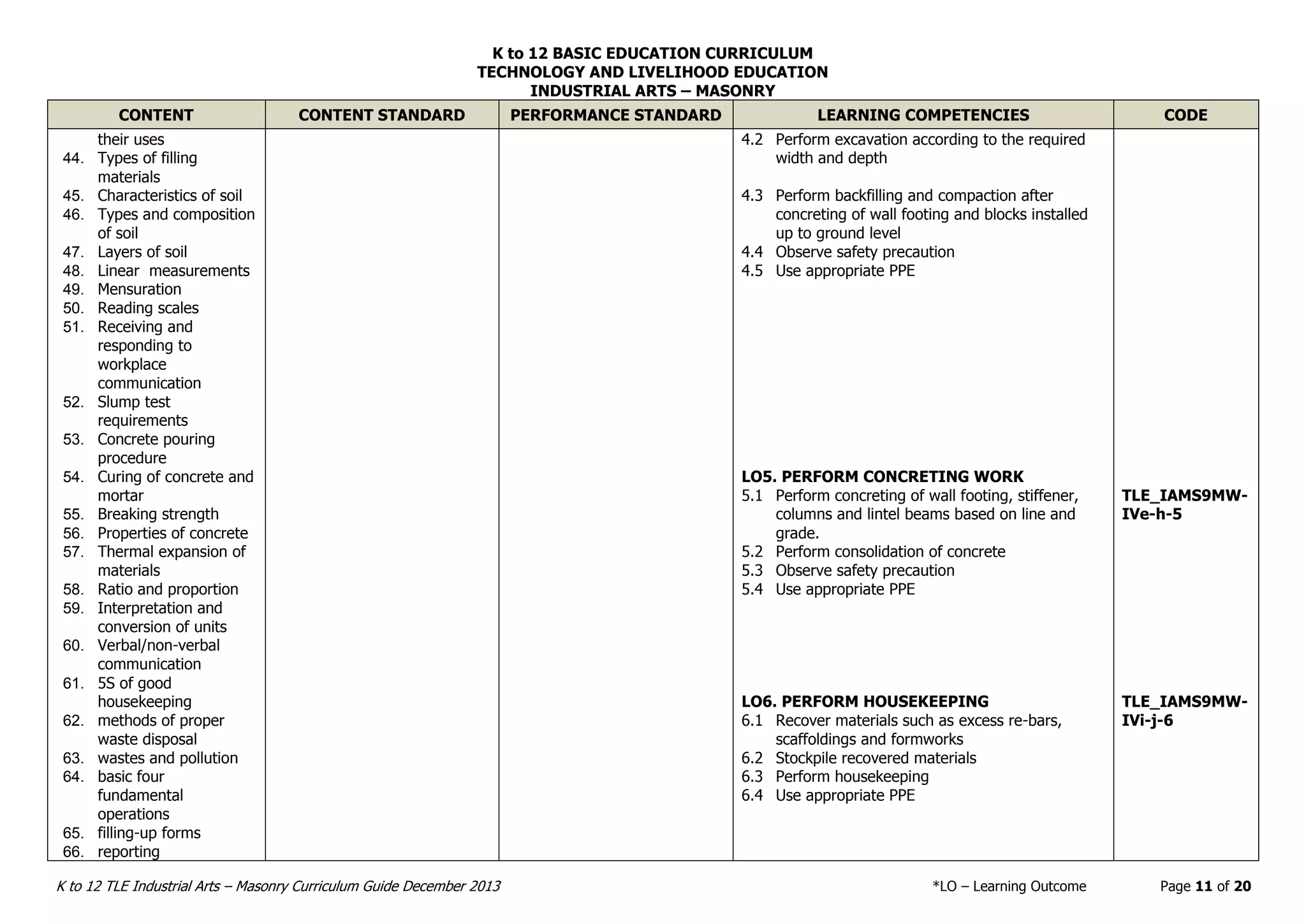 K to 12 BASIC EDUCATION CURRICULUM
TECHNOLOGY AND LIVELIHOOD EDUCATION
INDUSTRIAL ARTS – MASONRY
K to 12 TLE Industrial Arts – Masonry Curriculum Guide December 2013 *LO – Learning Outcome Page 11 of 20
CONTENT CONTENT STANDARD PERFORMANCE STANDARD LEARNING COMPETENCIES CODE
their uses
44. Types of filling
materials
45. Characteristics of soil
46. Types and composition
of soil
47. Layers of soil
48. Linear measurements
49. Mensuration
50. Reading scales
51. Receiving and
responding to
workplace
communication
52. Slump test
requirements
53. Concrete pouring
procedure
54. Curing of concrete and
mortar
55. Breaking strength
56. Properties of concrete
57. Thermal expansion of
materials
58. Ratio and proportion
59. Interpretation and
conversion of units
60. Verbal/non-verbal
communication
61. 5S of good
housekeeping
62. methods of proper
waste disposal
63. wastes and pollution
64. basic four
fundamental
operations
65. filling-up forms
66. reporting
4.2 Perform excavation according to the required
width and depth
4.3 Perform backfilling and compaction after
concreting of wall footing and blocks installed
up to ground level
4.4 Observe safety precaution
4.5 Use appropriate PPE
LO5. PERFORM CONCRETING WORK
5.1 Perform concreting of wall footing, stiffener,
columns and lintel beams based on line and
grade.
5.2 Perform consolidation of concrete
5.3 Observe safety precaution
5.4 Use appropriate PPE
LO6. PERFORM HOUSEKEEPING
6.1 Recover materials such as excess re-bars,
scaffoldings and formworks
6.2 Stockpile recovered materials
6.3 Perform housekeeping
6.4 Use appropriate PPE
TLE_IAMS9MW-
IVe-h-5
TLE_IAMS9MW-
IVi-j-6
 