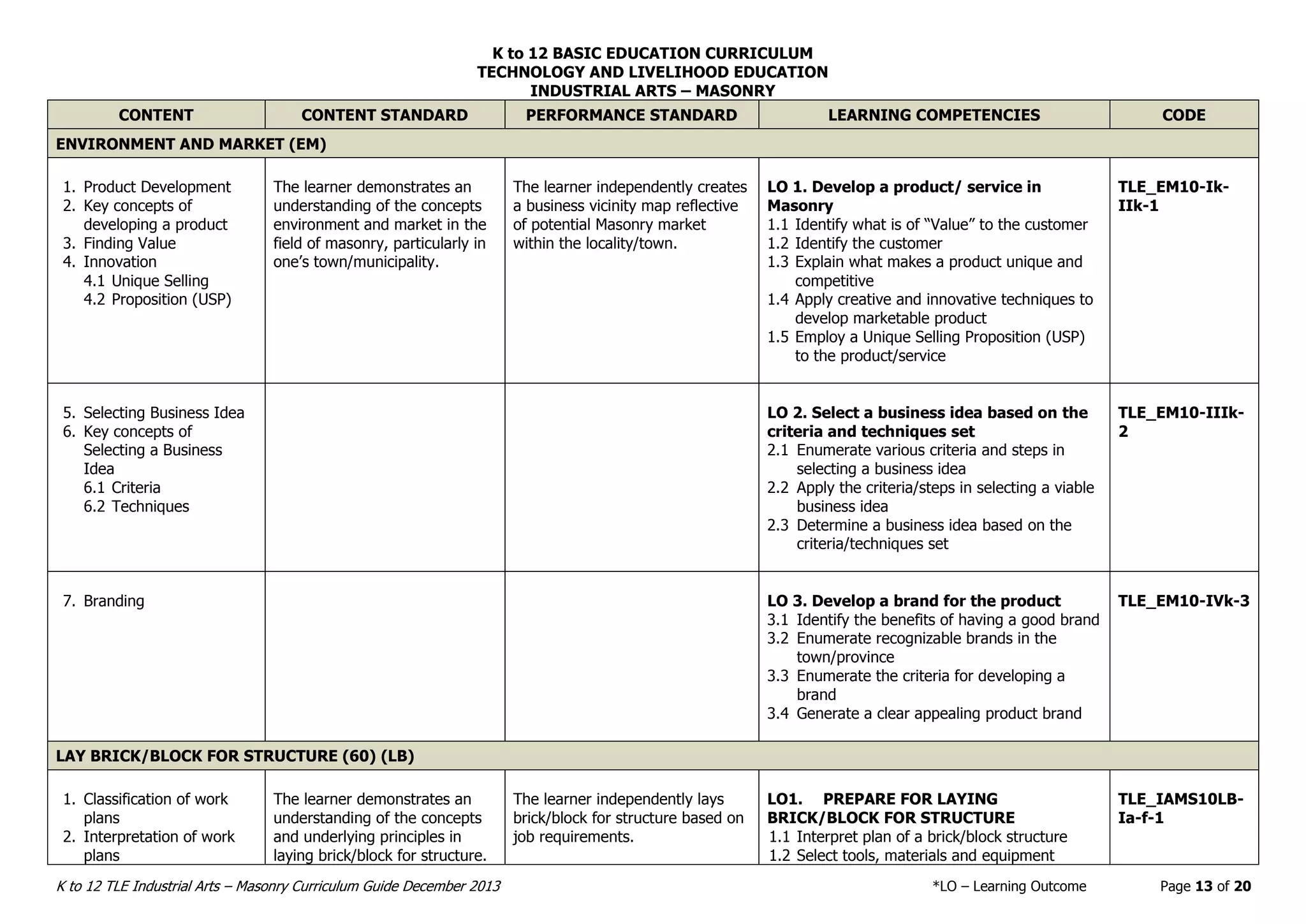 K to 12 BASIC EDUCATION CURRICULUM
TECHNOLOGY AND LIVELIHOOD EDUCATION
INDUSTRIAL ARTS – MASONRY
K to 12 TLE Industrial Arts – Masonry Curriculum Guide December 2013 *LO – Learning Outcome Page 13 of 20
CONTENT CONTENT STANDARD PERFORMANCE STANDARD LEARNING COMPETENCIES CODE
ENVIRONMENT AND MARKET (EM)
1. Product Development
2. Key concepts of
developing a product
3. Finding Value
4. Innovation
4.1 Unique Selling
4.2 Proposition (USP)
The learner demonstrates an
understanding of the concepts
environment and market in the
field of masonry, particularly in
one’s town/municipality.
The learner independently creates
a business vicinity map reflective
of potential Masonry market
within the locality/town.
LO 1. Develop a product/ service in
Masonry
1.1 Identify what is of “Value” to the customer
1.2 Identify the customer
1.3 Explain what makes a product unique and
competitive
1.4 Apply creative and innovative techniques to
develop marketable product
1.5 Employ a Unique Selling Proposition (USP)
to the product/service
TLE_EM10-Ik-
IIk-1
5. Selecting Business Idea
6. Key concepts of
Selecting a Business
Idea
6.1 Criteria
6.2 Techniques
LO 2. Select a business idea based on the
criteria and techniques set
2.1 Enumerate various criteria and steps in
selecting a business idea
2.2 Apply the criteria/steps in selecting a viable
business idea
2.3 Determine a business idea based on the
criteria/techniques set
TLE_EM10-IIIk-
2
7. Branding LO 3. Develop a brand for the product
3.1 Identify the benefits of having a good brand
3.2 Enumerate recognizable brands in the
town/province
3.3 Enumerate the criteria for developing a
brand
3.4 Generate a clear appealing product brand
TLE_EM10-IVk-3
LAY BRICK/BLOCK FOR STRUCTURE (60) (LB)
1. Classification of work
plans
2. Interpretation of work
plans
The learner demonstrates an
understanding of the concepts
and underlying principles in
laying brick/block for structure.
The learner independently lays
brick/block for structure based on
job requirements.
LO1. PREPARE FOR LAYING
BRICK/BLOCK FOR STRUCTURE
1.1 Interpret plan of a brick/block structure
1.2 Select tools, materials and equipment
TLE_IAMS10LB-
Ia-f-1
 