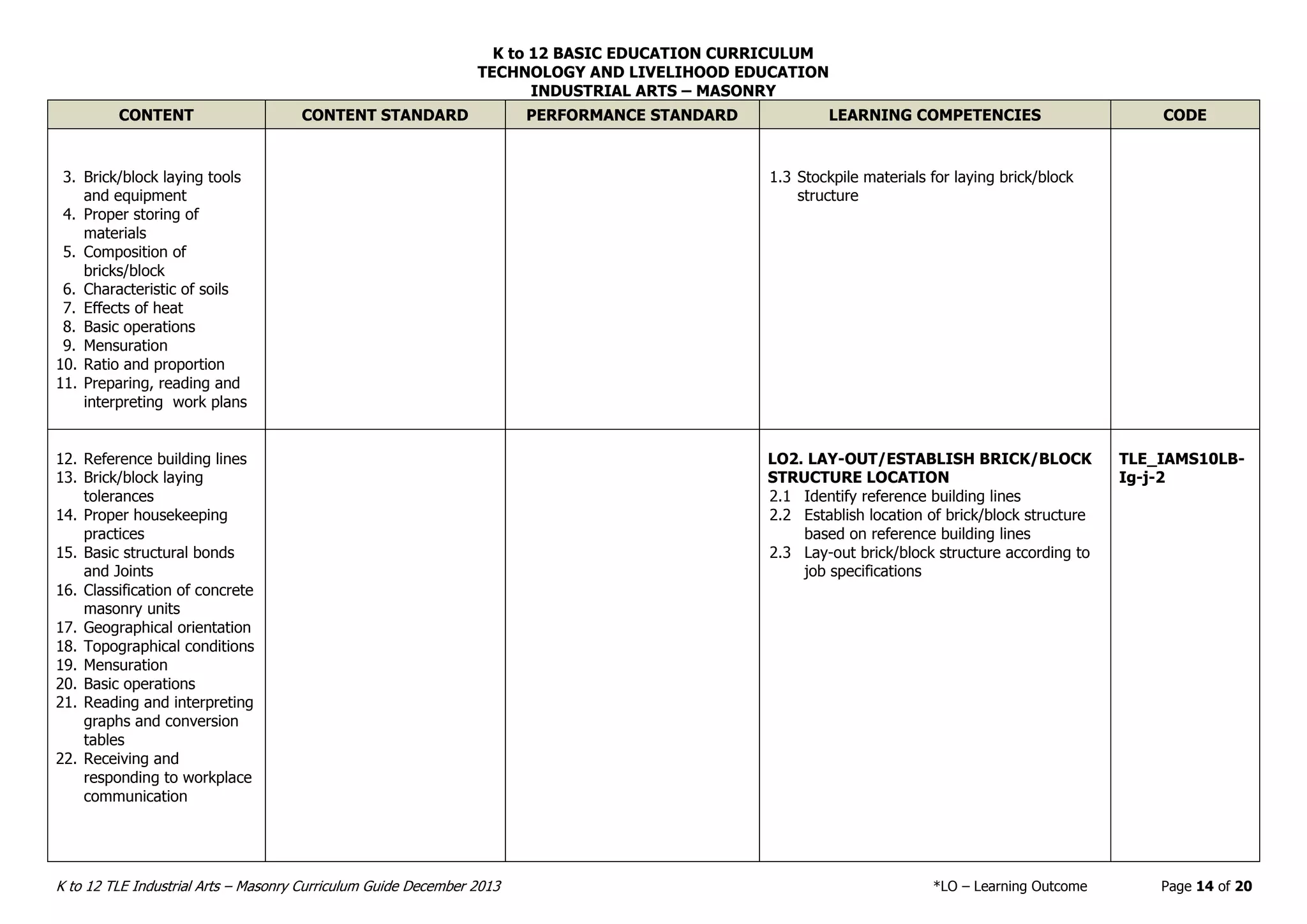 K to 12 BASIC EDUCATION CURRICULUM
TECHNOLOGY AND LIVELIHOOD EDUCATION
INDUSTRIAL ARTS – MASONRY
K to 12 TLE Industrial Arts – Masonry Curriculum Guide December 2013 *LO – Learning Outcome Page 14 of 20
CONTENT CONTENT STANDARD PERFORMANCE STANDARD LEARNING COMPETENCIES CODE
3. Brick/block laying tools
and equipment
4. Proper storing of
materials
5. Composition of
bricks/block
6. Characteristic of soils
7. Effects of heat
8. Basic operations
9. Mensuration
10. Ratio and proportion
11. Preparing, reading and
interpreting work plans
1.3 Stockpile materials for laying brick/block
structure
12. Reference building lines
13. Brick/block laying
tolerances
14. Proper housekeeping
practices
15. Basic structural bonds
and Joints
16. Classification of concrete
masonry units
17. Geographical orientation
18. Topographical conditions
19. Mensuration
20. Basic operations
21. Reading and interpreting
graphs and conversion
tables
22. Receiving and
responding to workplace
communication
LO2. LAY-OUT/ESTABLISH BRICK/BLOCK
STRUCTURE LOCATION
2.1 Identify reference building lines
2.2 Establish location of brick/block structure
based on reference building lines
2.3 Lay-out brick/block structure according to
job specifications
TLE_IAMS10LB-
Ig-j-2
 