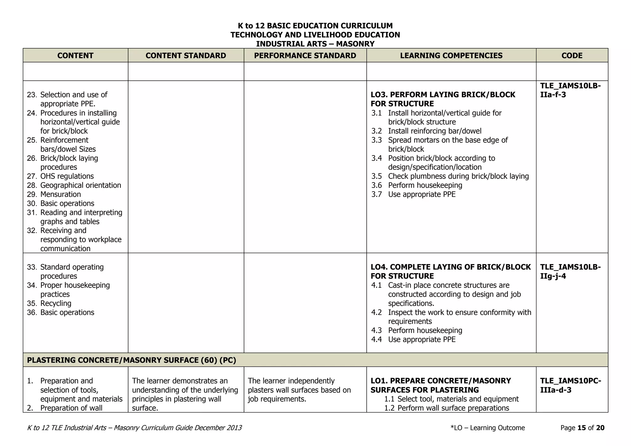 K to 12 BASIC EDUCATION CURRICULUM
TECHNOLOGY AND LIVELIHOOD EDUCATION
INDUSTRIAL ARTS – MASONRY
K to 12 TLE Industrial Arts – Masonry Curriculum Guide December 2013 *LO – Learning Outcome Page 15 of 20
CONTENT CONTENT STANDARD PERFORMANCE STANDARD LEARNING COMPETENCIES CODE
23. Selection and use of
appropriate PPE.
24. Procedures in installing
horizontal/vertical guide
for brick/block
25. Reinforcement
bars/dowel Sizes
26. Brick/block laying
procedures
27. OHS regulations
28. Geographical orientation
29. Mensuration
30. Basic operations
31. Reading and interpreting
graphs and tables
32. Receiving and
responding to workplace
communication
LO3. PERFORM LAYING BRICK/BLOCK
FOR STRUCTURE
3.1 Install horizontal/vertical guide for
brick/block structure
3.2 Install reinforcing bar/dowel
3.3 Spread mortars on the base edge of
brick/block
3.4 Position brick/block according to
design/specification/location
3.5 Check plumbness during brick/block laying
3.6 Perform housekeeping
3.7 Use appropriate PPE
TLE_IAMS10LB-
IIa-f-3
33. Standard operating
procedures
34. Proper housekeeping
practices
35. Recycling
36. Basic operations
LO4. COMPLETE LAYING OF BRICK/BLOCK
FOR STRUCTURE
4.1 Cast-in place concrete structures are
constructed according to design and job
specifications.
4.2 Inspect the work to ensure conformity with
requirements
4.3 Perform housekeeping
4.4 Use appropriate PPE
TLE_IAMS10LB-
IIg-j-4
PLASTERING CONCRETE/MASONRY SURFACE (60) (PC)
1. Preparation and
selection of tools,
equipment and materials
2. Preparation of wall
The learner demonstrates an
understanding of the underlying
principles in plastering wall
surface.
The learner independently
plasters wall surfaces based on
job requirements.
LO1. PREPARE CONCRETE/MASONRY
SURFACES FOR PLASTERING
1.1 Select tool, materials and equipment
1.2 Perform wall surface preparations
TLE_IAMS10PC-
IIIa-d-3
 