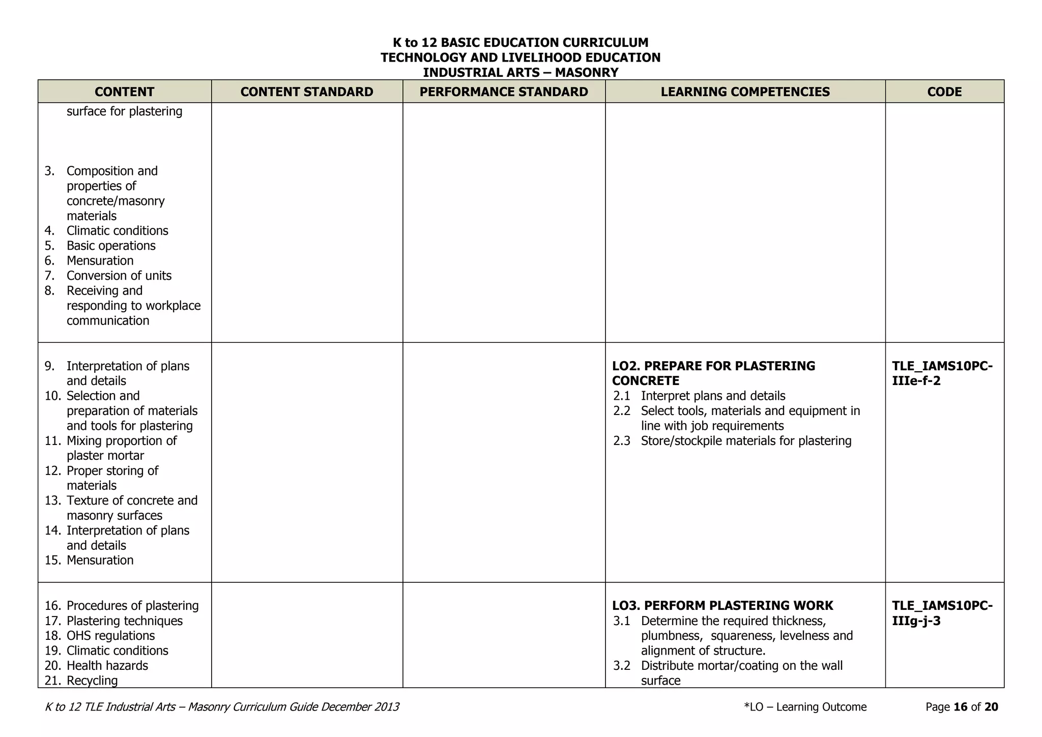 K to 12 BASIC EDUCATION CURRICULUM
TECHNOLOGY AND LIVELIHOOD EDUCATION
INDUSTRIAL ARTS – MASONRY
K to 12 TLE Industrial Arts – Masonry Curriculum Guide December 2013 *LO – Learning Outcome Page 16 of 20
CONTENT CONTENT STANDARD PERFORMANCE STANDARD LEARNING COMPETENCIES CODE
surface for plastering
3. Composition and
properties of
concrete/masonry
materials
4. Climatic conditions
5. Basic operations
6. Mensuration
7. Conversion of units
8. Receiving and
responding to workplace
communication
9. Interpretation of plans
and details
10. Selection and
preparation of materials
and tools for plastering
11. Mixing proportion of
plaster mortar
12. Proper storing of
materials
13. Texture of concrete and
masonry surfaces
14. Interpretation of plans
and details
15. Mensuration
LO2. PREPARE FOR PLASTERING
CONCRETE
2.1 Interpret plans and details
2.2 Select tools, materials and equipment in
line with job requirements
2.3 Store/stockpile materials for plastering
TLE_IAMS10PC-
IIIe-f-2
16. Procedures of plastering
17. Plastering techniques
18. OHS regulations
19. Climatic conditions
20. Health hazards
21. Recycling
LO3. PERFORM PLASTERING WORK
3.1 Determine the required thickness,
plumbness, squareness, levelness and
alignment of structure.
3.2 Distribute mortar/coating on the wall
surface
TLE_IAMS10PC-
IIIg-j-3
 