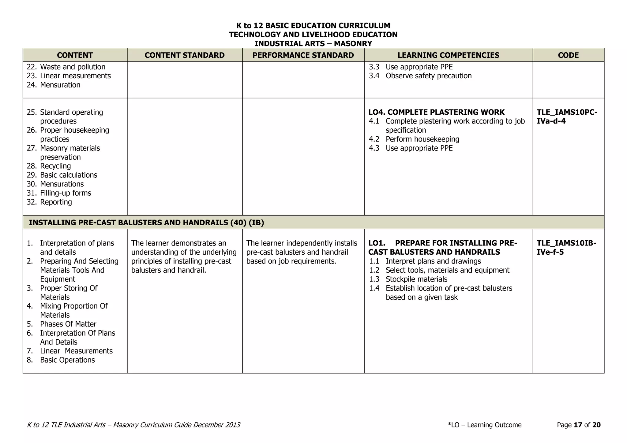 K to 12 BASIC EDUCATION CURRICULUM
TECHNOLOGY AND LIVELIHOOD EDUCATION
INDUSTRIAL ARTS – MASONRY
K to 12 TLE Industrial Arts – Masonry Curriculum Guide December 2013 *LO – Learning Outcome Page 17 of 20
CONTENT CONTENT STANDARD PERFORMANCE STANDARD LEARNING COMPETENCIES CODE
22. Waste and pollution
23. Linear measurements
24. Mensuration
3.3 Use appropriate PPE
3.4 Observe safety precaution
25. Standard operating
procedures
26. Proper housekeeping
practices
27. Masonry materials
preservation
28. Recycling
29. Basic calculations
30. Mensurations
31. Filling-up forms
32. Reporting
LO4. COMPLETE PLASTERING WORK
4.1 Complete plastering work according to job
specification
4.2 Perform housekeeping
4.3 Use appropriate PPE
TLE_IAMS10PC-
IVa-d-4
INSTALLING PRE-CAST BALUSTERS AND HANDRAILS (40) (IB)
1. Interpretation of plans
and details
2. Preparing And Selecting
Materials Tools And
Equipment
3. Proper Storing Of
Materials
4. Mixing Proportion Of
Materials
5. Phases Of Matter
6. Interpretation Of Plans
And Details
7. Linear Measurements
8. Basic Operations
The learner demonstrates an
understanding of the underlying
principles of installing pre-cast
balusters and handrail.
The learner independently installs
pre-cast balusters and handrail
based on job requirements.
LO1. PREPARE FOR INSTALLING PRE-
CAST BALUSTERS AND HANDRAILS
1.1 Interpret plans and drawings
1.2 Select tools, materials and equipment
1.3 Stockpile materials
1.4 Establish location of pre-cast balusters
based on a given task
TLE_IAMS10IB-
IVe-f-5
 