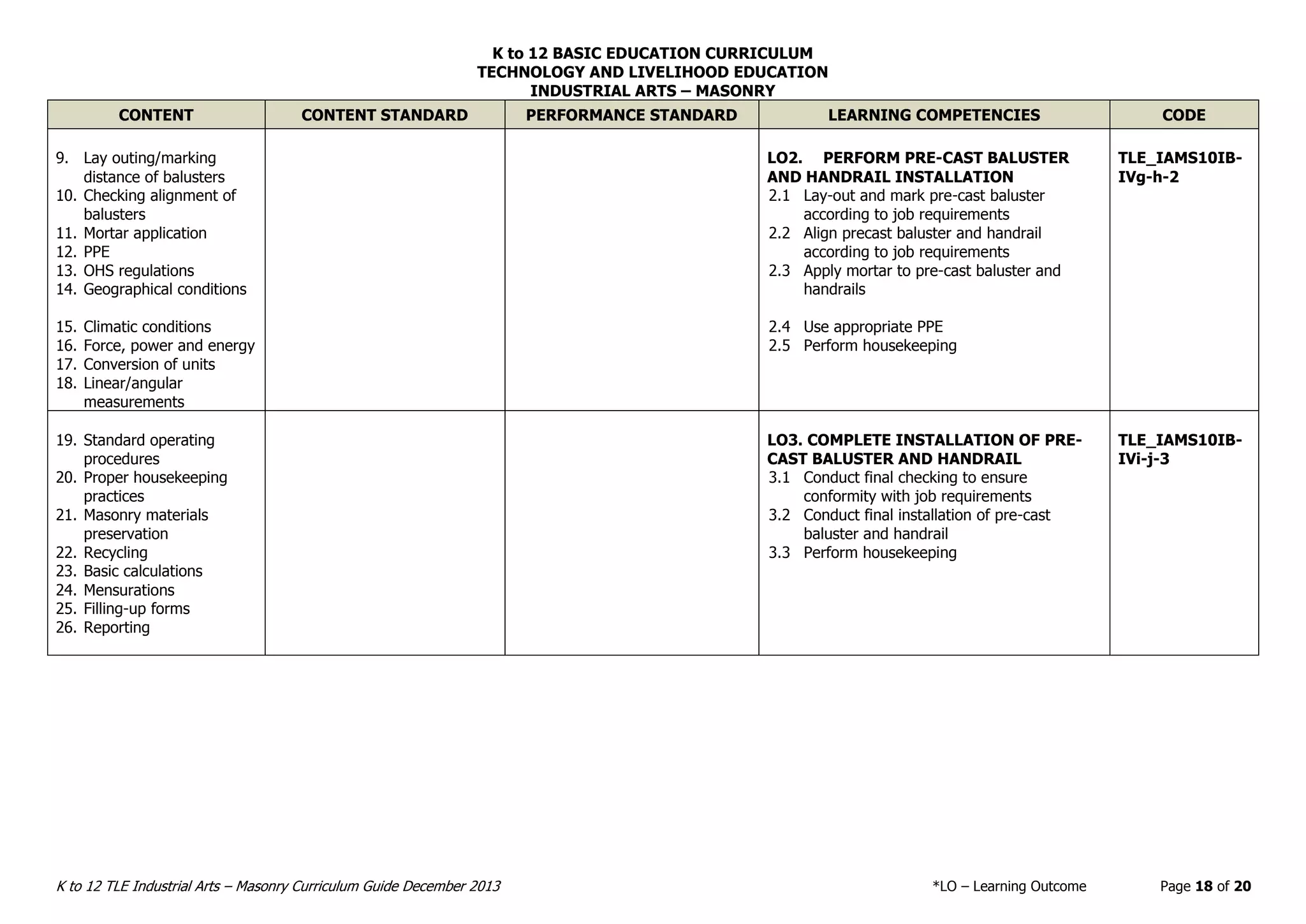 K to 12 BASIC EDUCATION CURRICULUM
TECHNOLOGY AND LIVELIHOOD EDUCATION
INDUSTRIAL ARTS – MASONRY
K to 12 TLE Industrial Arts – Masonry Curriculum Guide December 2013 *LO – Learning Outcome Page 18 of 20
CONTENT CONTENT STANDARD PERFORMANCE STANDARD LEARNING COMPETENCIES CODE
9. Lay outing/marking
distance of balusters
10. Checking alignment of
balusters
11. Mortar application
12. PPE
13. OHS regulations
14. Geographical conditions
15. Climatic conditions
16. Force, power and energy
17. Conversion of units
18. Linear/angular
measurements
LO2. PERFORM PRE-CAST BALUSTER
AND HANDRAIL INSTALLATION
2.1 Lay-out and mark pre-cast baluster
according to job requirements
2.2 Align precast baluster and handrail
according to job requirements
2.3 Apply mortar to pre-cast baluster and
handrails
2.4 Use appropriate PPE
2.5 Perform housekeeping
TLE_IAMS10IB-
IVg-h-2
19. Standard operating
procedures
20. Proper housekeeping
practices
21. Masonry materials
preservation
22. Recycling
23. Basic calculations
24. Mensurations
25. Filling-up forms
26. Reporting
LO3. COMPLETE INSTALLATION OF PRE-
CAST BALUSTER AND HANDRAIL
3.1 Conduct final checking to ensure
conformity with job requirements
3.2 Conduct final installation of pre-cast
baluster and handrail
3.3 Perform housekeeping
TLE_IAMS10IB-
IVi-j-3
 