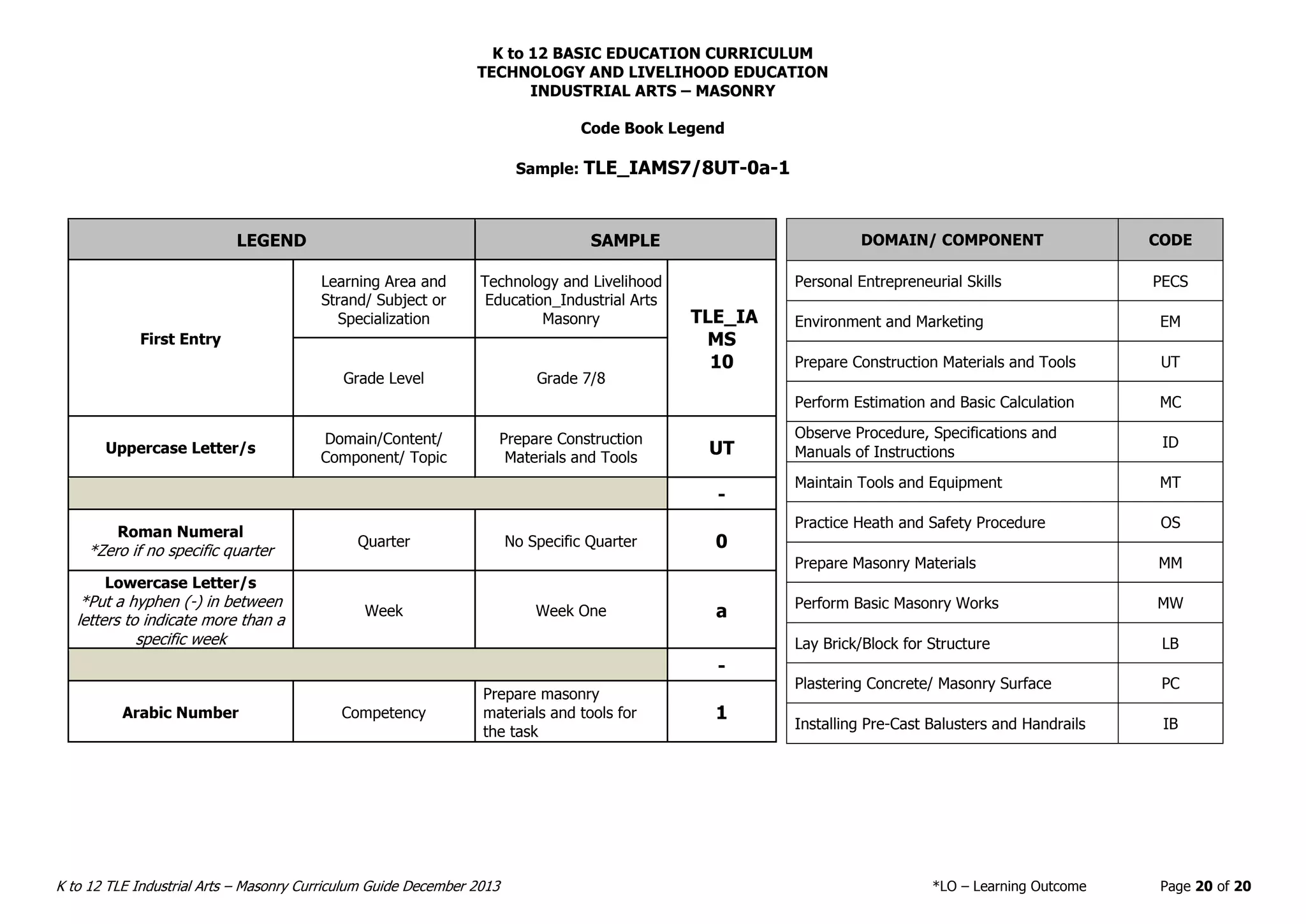 K to 12 BASIC EDUCATION CURRICULUM
TECHNOLOGY AND LIVELIHOOD EDUCATION
INDUSTRIAL ARTS – MASONRY
K to 12 TLE Industrial Arts – Masonry Curriculum Guide December 2013 *LO – Learning Outcome Page 20 of 20
Code Book Legend
Sample: TLE_IAMS7/8UT-0a-1
LEGEND SAMPLE
First Entry
Learning Area and
Strand/ Subject or
Specialization
Technology and Livelihood
Education_Industrial Arts
Masonry TLE_IA
MS
10
Grade Level Grade 7/8
Uppercase Letter/s
Domain/Content/
Component/ Topic
Prepare Construction
Materials and Tools
UT
-
Roman Numeral
*Zero if no specific quarter
Quarter No Specific Quarter 0
Lowercase Letter/s
*Put a hyphen (-) in between
letters to indicate more than a
specific week
Week Week One a
-
Arabic Number Competency
Prepare masonry
materials and tools for
the task
1
DOMAIN/ COMPONENT CODE
Personal Entrepreneurial Skills PECS
Environment and Marketing EM
Prepare Construction Materials and Tools UT
Perform Estimation and Basic Calculation MC
Observe Procedure, Specifications and
Manuals of Instructions
ID
Maintain Tools and Equipment MT
Practice Heath and Safety Procedure OS
Prepare Masonry Materials MM
Perform Basic Masonry Works MW
Lay Brick/Block for Structure LB
Plastering Concrete/ Masonry Surface PC
Installing Pre-Cast Balusters and Handrails IB
 