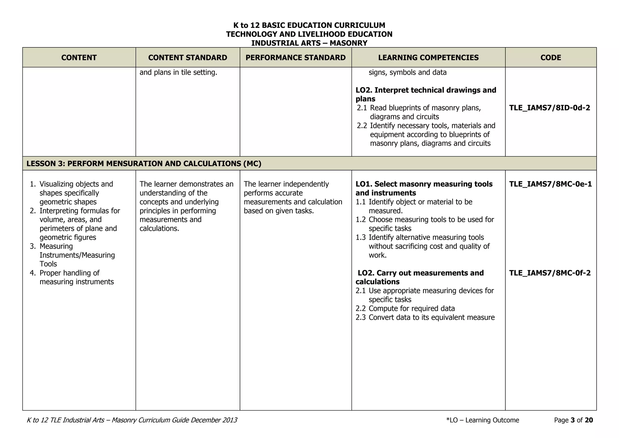 K to 12 BASIC EDUCATION CURRICULUM
TECHNOLOGY AND LIVELIHOOD EDUCATION
INDUSTRIAL ARTS – MASONRY
K to 12 TLE Industrial Arts – Masonry Curriculum Guide December 2013 *LO – Learning Outcome Page 3 of 20
CONTENT CONTENT STANDARD PERFORMANCE STANDARD LEARNING COMPETENCIES CODE
and plans in tile setting. signs, symbols and data
LO2. Interpret technical drawings and
plans
2.1 Read blueprints of masonry plans,
diagrams and circuits
2.2 Identify necessary tools, materials and
equipment according to blueprints of
masonry plans, diagrams and circuits
TLE_IAMS7/8ID-0d-2
LESSON 3: PERFORM MENSURATION AND CALCULATIONS (MC)
1. Visualizing objects and
shapes specifically
geometric shapes
2. Interpreting formulas for
volume, areas, and
perimeters of plane and
geometric figures
3. Measuring
Instruments/Measuring
Tools
4. Proper handling of
measuring instruments
The learner demonstrates an
understanding of the
concepts and underlying
principles in performing
measurements and
calculations.
The learner independently
performs accurate
measurements and calculation
based on given tasks.
LO1. Select masonry measuring tools
and instruments
1.1 Identify object or material to be
measured.
1.2 Choose measuring tools to be used for
specific tasks
1.3 Identify alternative measuring tools
without sacrificing cost and quality of
work.
LO2. Carry out measurements and
calculations
2.1 Use appropriate measuring devices for
specific tasks
2.2 Compute for required data
2.3 Convert data to its equivalent measure
TLE_IAMS7/8MC-0e-1
TLE_IAMS7/8MC-0f-2
 