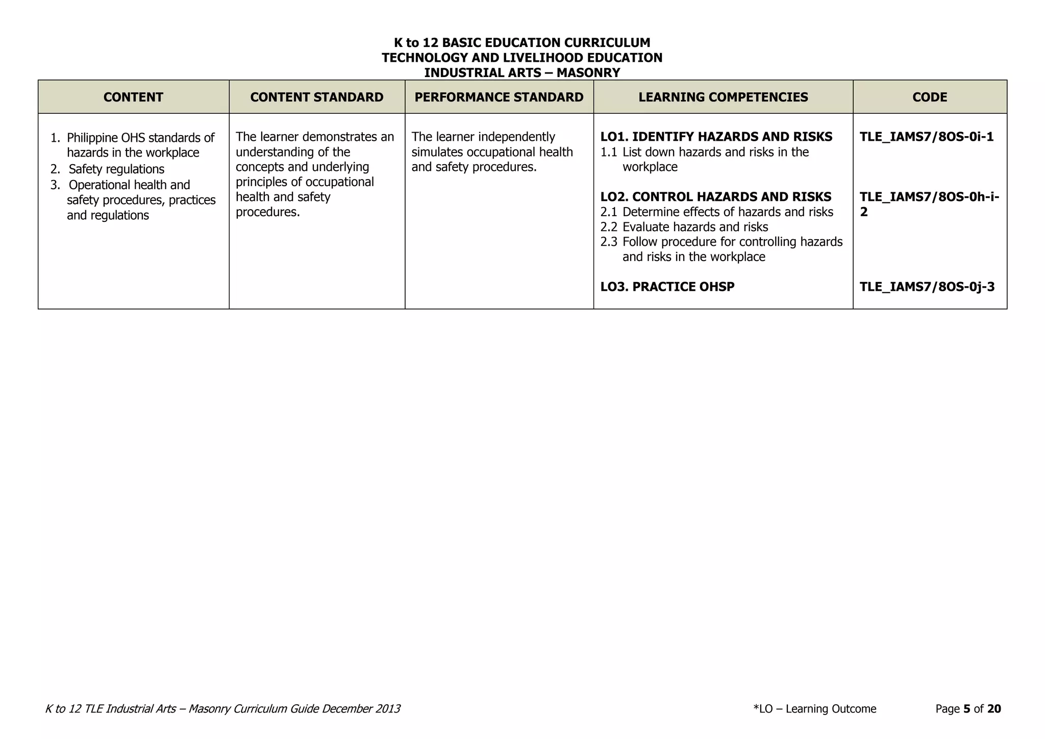 K to 12 BASIC EDUCATION CURRICULUM
TECHNOLOGY AND LIVELIHOOD EDUCATION
INDUSTRIAL ARTS – MASONRY
K to 12 TLE Industrial Arts – Masonry Curriculum Guide December 2013 *LO – Learning Outcome Page 5 of 20
CONTENT CONTENT STANDARD PERFORMANCE STANDARD LEARNING COMPETENCIES CODE
1. Philippine OHS standards of
hazards in the workplace
2. Safety regulations
3. Operational health and
safety procedures, practices
and regulations
The learner demonstrates an
understanding of the
concepts and underlying
principles of occupational
health and safety
procedures.
The learner independently
simulates occupational health
and safety procedures.
LO1. IDENTIFY HAZARDS AND RISKS
1.1 List down hazards and risks in the
workplace
LO2. CONTROL HAZARDS AND RISKS
2.1 Determine effects of hazards and risks
2.2 Evaluate hazards and risks
2.3 Follow procedure for controlling hazards
and risks in the workplace
LO3. PRACTICE OHSP
TLE_IAMS7/8OS-0i-1
TLE_IAMS7/8OS-0h-i-
2
TLE_IAMS7/8OS-0j-3
 