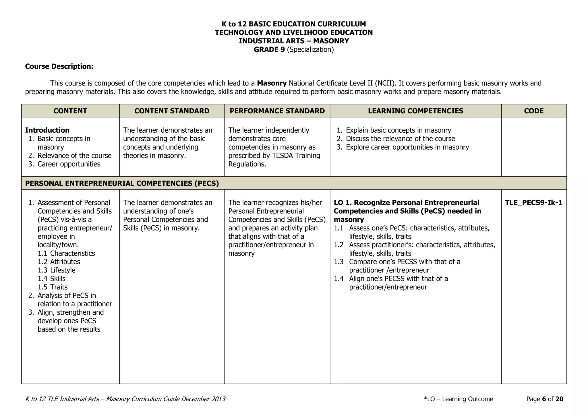 K to 12 BASIC EDUCATION CURRICULUM
TECHNOLOGY AND LIVELIHOOD EDUCATION
INDUSTRIAL ARTS – MASONRY
K to 12 TLE Industrial Arts – Masonry Curriculum Guide December 2013 *LO – Learning Outcome Page 6 of 20
GRADE 9 (Specialization)
Course Description:
This course is composed of the core competencies which lead to a Masonry National Certificate Level II (NCII). It covers performing basic masonry works and
preparing masonry materials. This also covers the knowledge, skills and attitude required to perform basic masonry works and prepare masonry materials.
CONTENT CONTENT STANDARD PERFORMANCE STANDARD LEARNING COMPETENCIES CODE
Introduction
1. Basic concepts in
masonry
2. Relevance of the course
3. Career opportunities
The learner demonstrates an
understanding of the basic
concepts and underlying
theories in masonry.
The learner independently
demonstrates core
competencies in masonry as
prescribed by TESDA Training
Regulations.
1. Explain basic concepts in masonry
2. Discuss the relevance of the course
3. Explore career opportunities in masonry
PERSONAL ENTREPRENEURIAL COMPETENCIES (PECS)
1. Assessment of Personal
Competencies and Skills
(PeCS) vis-à-vis a
practicing entrepreneur/
employee in
locality/town.
1.1 Characteristics
1.2 Attributes
1.3 Lifestyle
1.4 Skills
1.5 Traits
2. Analysis of PeCS in
relation to a practitioner
3. Align, strengthen and
develop ones PeCS
based on the results
The learner demonstrates an
understanding of one’s
Personal Competencies and
Skills (PeCS) in masonry.
The learner recognizes his/her
Personal Entrepreneurial
Competencies and Skills (PeCS)
and prepares an activity plan
that aligns with that of a
practitioner/entrepreneur in
masonry
LO 1. Recognize Personal Entrepreneurial
Competencies and Skills (PeCS) needed in
masonry
1.1 Assess one’s PeCS: characteristics, attributes,
lifestyle, skills, traits
1.2 Assess practitioner’s: characteristics, attributes,
lifestyle, skills, traits
1.3 Compare one’s PECSS with that of a
practitioner /entrepreneur
1.4 Align one’s PECSS with that of a
practitioner/entrepreneur
TLE_PECS9-Ik-1
 