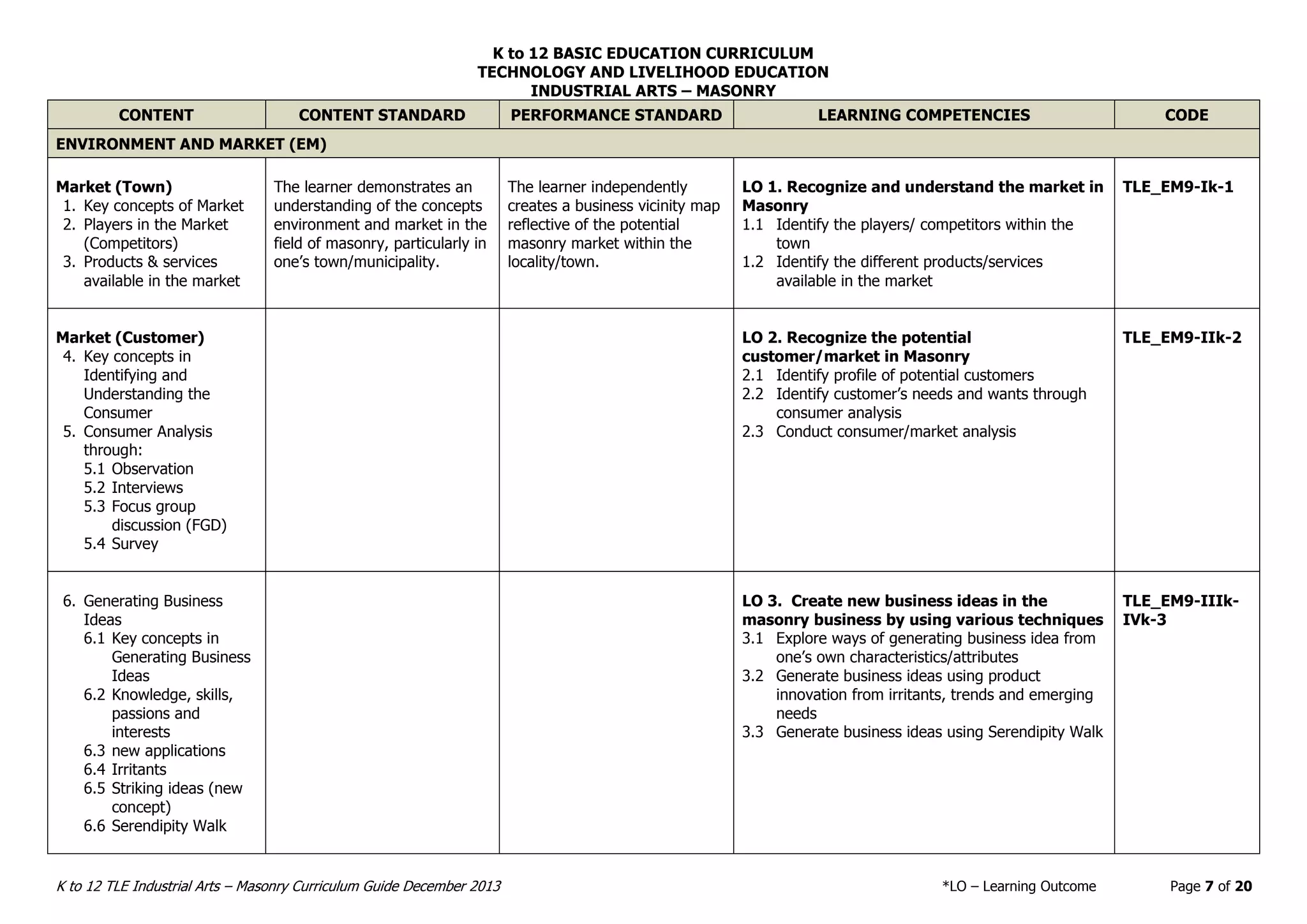 K to 12 BASIC EDUCATION CURRICULUM
TECHNOLOGY AND LIVELIHOOD EDUCATION
INDUSTRIAL ARTS – MASONRY
K to 12 TLE Industrial Arts – Masonry Curriculum Guide December 2013 *LO – Learning Outcome Page 7 of 20
CONTENT CONTENT STANDARD PERFORMANCE STANDARD LEARNING COMPETENCIES CODE
ENVIRONMENT AND MARKET (EM)
Market (Town)
1. Key concepts of Market
2. Players in the Market
(Competitors)
3. Products & services
available in the market
The learner demonstrates an
understanding of the concepts
environment and market in the
field of masonry, particularly in
one’s town/municipality.
The learner independently
creates a business vicinity map
reflective of the potential
masonry market within the
locality/town.
LO 1. Recognize and understand the market in
Masonry
1.1 Identify the players/ competitors within the
town
1.2 Identify the different products/services
available in the market
TLE_EM9-Ik-1
Market (Customer)
4. Key concepts in
Identifying and
Understanding the
Consumer
5. Consumer Analysis
through:
5.1 Observation
5.2 Interviews
5.3 Focus group
discussion (FGD)
5.4 Survey
LO 2. Recognize the potential
customer/market in Masonry
2.1 Identify profile of potential customers
2.2 Identify customer’s needs and wants through
consumer analysis
2.3 Conduct consumer/market analysis
TLE_EM9-IIk-2
6. Generating Business
Ideas
6.1 Key concepts in
Generating Business
Ideas
6.2 Knowledge, skills,
passions and
interests
6.3 new applications
6.4 Irritants
6.5 Striking ideas (new
concept)
6.6 Serendipity Walk
LO 3. Create new business ideas in the
masonry business by using various techniques
3.1 Explore ways of generating business idea from
one’s own characteristics/attributes
3.2 Generate business ideas using product
innovation from irritants, trends and emerging
needs
3.3 Generate business ideas using Serendipity Walk
TLE_EM9-IIIk-
IVk-3
 