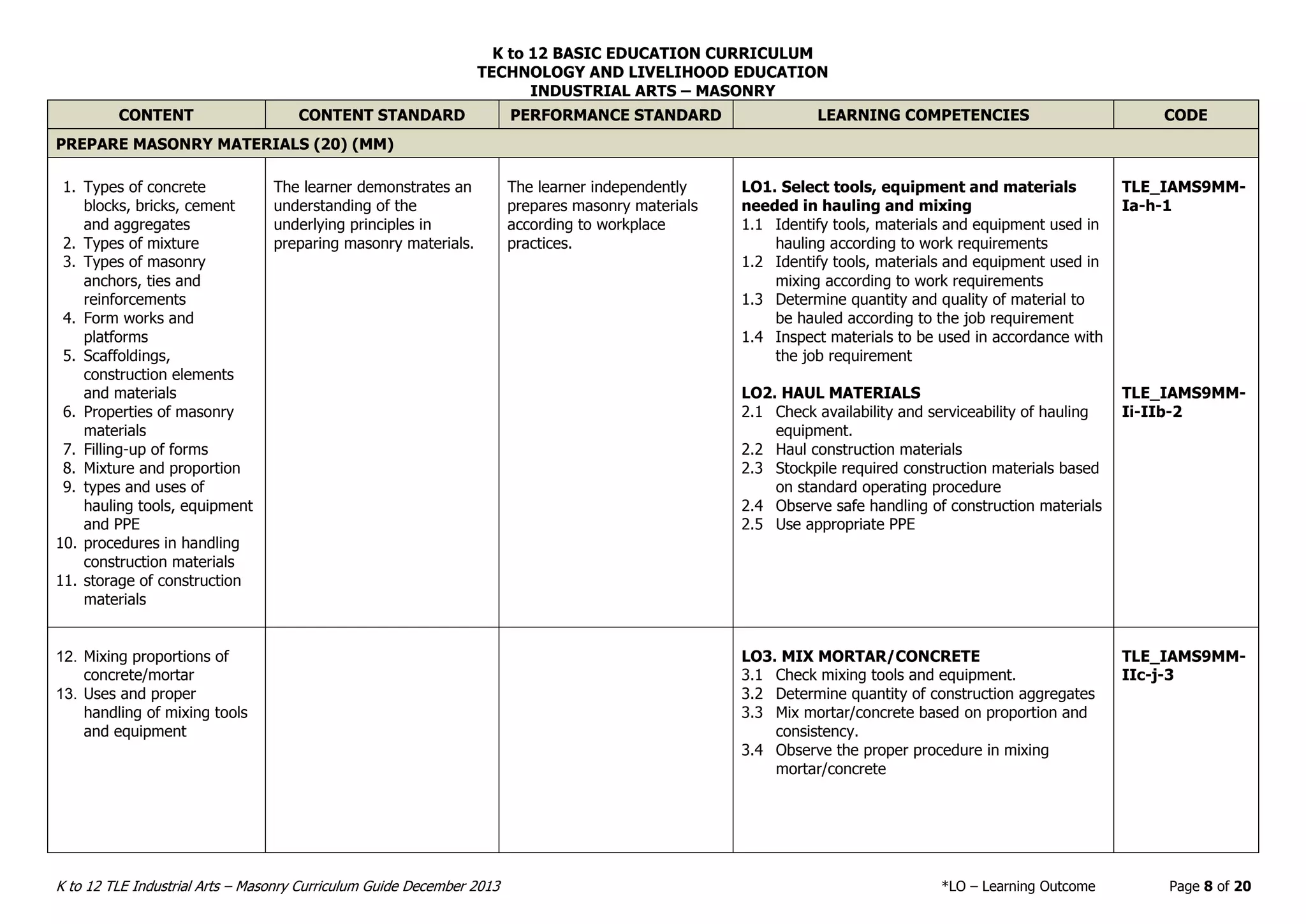 K to 12 BASIC EDUCATION CURRICULUM
TECHNOLOGY AND LIVELIHOOD EDUCATION
INDUSTRIAL ARTS – MASONRY
K to 12 TLE Industrial Arts – Masonry Curriculum Guide December 2013 *LO – Learning Outcome Page 8 of 20
CONTENT CONTENT STANDARD PERFORMANCE STANDARD LEARNING COMPETENCIES CODE
PREPARE MASONRY MATERIALS (20) (MM)
1. Types of concrete
blocks, bricks, cement
and aggregates
2. Types of mixture
3. Types of masonry
anchors, ties and
reinforcements
4. Form works and
platforms
5. Scaffoldings,
construction elements
and materials
6. Properties of masonry
materials
7. Filling-up of forms
8. Mixture and proportion
9. types and uses of
hauling tools, equipment
and PPE
10. procedures in handling
construction materials
11. storage of construction
materials
The learner demonstrates an
understanding of the
underlying principles in
preparing masonry materials.
The learner independently
prepares masonry materials
according to workplace
practices.
LO1. Select tools, equipment and materials
needed in hauling and mixing
1.1 Identify tools, materials and equipment used in
hauling according to work requirements
1.2 Identify tools, materials and equipment used in
mixing according to work requirements
1.3 Determine quantity and quality of material to
be hauled according to the job requirement
1.4 Inspect materials to be used in accordance with
the job requirement
LO2. HAUL MATERIALS
2.1 Check availability and serviceability of hauling
equipment.
2.2 Haul construction materials
2.3 Stockpile required construction materials based
on standard operating procedure
2.4 Observe safe handling of construction materials
2.5 Use appropriate PPE
TLE_IAMS9MM-
Ia-h-1
TLE_IAMS9MM-
Ii-IIb-2
12. Mixing proportions of
concrete/mortar
13. Uses and proper
handling of mixing tools
and equipment
LO3. MIX MORTAR/CONCRETE
3.1 Check mixing tools and equipment.
3.2 Determine quantity of construction aggregates
3.3 Mix mortar/concrete based on proportion and
consistency.
3.4 Observe the proper procedure in mixing
mortar/concrete
TLE_IAMS9MM-
IIc-j-3
 
