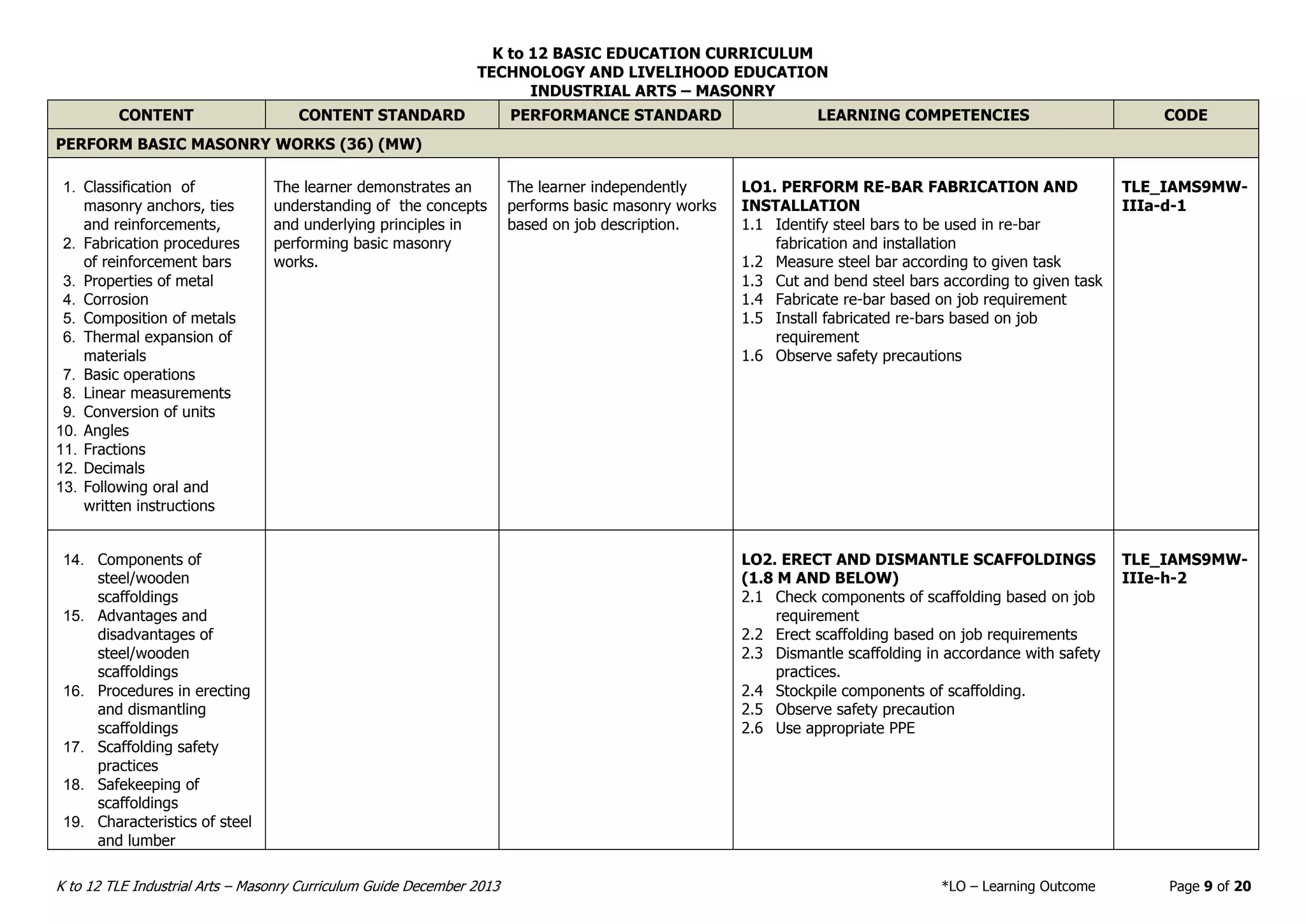 K to 12 BASIC EDUCATION CURRICULUM
TECHNOLOGY AND LIVELIHOOD EDUCATION
INDUSTRIAL ARTS – MASONRY
K to 12 TLE Industrial Arts – Masonry Curriculum Guide December 2013 *LO – Learning Outcome Page 9 of 20
CONTENT CONTENT STANDARD PERFORMANCE STANDARD LEARNING COMPETENCIES CODE
PERFORM BASIC MASONRY WORKS (36) (MW)
1. Classification of
masonry anchors, ties
and reinforcements,
2. Fabrication procedures
of reinforcement bars
3. Properties of metal
4. Corrosion
5. Composition of metals
6. Thermal expansion of
materials
7. Basic operations
8. Linear measurements
9. Conversion of units
10. Angles
11. Fractions
12. Decimals
13. Following oral and
written instructions
The learner demonstrates an
understanding of the concepts
and underlying principles in
performing basic masonry
works.
The learner independently
performs basic masonry works
based on job description.
LO1. PERFORM RE-BAR FABRICATION AND
INSTALLATION
1.1 Identify steel bars to be used in re-bar
fabrication and installation
1.2 Measure steel bar according to given task
1.3 Cut and bend steel bars according to given task
1.4 Fabricate re-bar based on job requirement
1.5 Install fabricated re-bars based on job
requirement
1.6 Observe safety precautions
TLE_IAMS9MW-
IIIa-d-1
14. Components of
steel/wooden
scaffoldings
15. Advantages and
disadvantages of
steel/wooden
scaffoldings
16. Procedures in erecting
and dismantling
scaffoldings
17. Scaffolding safety
practices
18. Safekeeping of
scaffoldings
19. Characteristics of steel
and lumber
LO2. ERECT AND DISMANTLE SCAFFOLDINGS
(1.8 M AND BELOW)
2.1 Check components of scaffolding based on job
requirement
2.2 Erect scaffolding based on job requirements
2.3 Dismantle scaffolding in accordance with safety
practices.
2.4 Stockpile components of scaffolding.
2.5 Observe safety precaution
2.6 Use appropriate PPE
TLE_IAMS9MW-
IIIe-h-2
 
