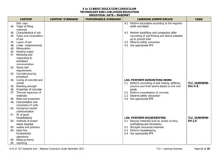 K to 12 BASIC EDUCATION CURRICULUM
TECHNOLOGY AND LIVELIHOOD EDUCATION
INDUSTRIAL ARTS – MASONRY
K to 12 TLE Industrial Arts – Masonry Curriculum Guide December 2013 *LO – Learning Outcome Page 11 of 20
CONTENT CONTENT STANDARD PERFORMANCE STANDARD LEARNING COMPETENCIES CODE
their uses
44. Types of filling
materials
45. Characteristics of soil
46. Types and composition
of soil
47. Layers of soil
48. Linear measurements
49. Mensuration
50. Reading scales
51. Receiving and
responding to
workplace
communication
52. Slump test
requirements
53. Concrete pouring
procedure
54. Curing of concrete and
mortar
55. Breaking strength
56. Properties of concrete
57. Thermal expansion of
materials
58. Ratio and proportion
59. Interpretation and
conversion of units
60. Verbal/non-verbal
communication
61. 5S of good
housekeeping
62. methods of proper
waste disposal
63. wastes and pollution
64. basic four
fundamental
operations
65. filling-up forms
66. reporting
4.2 Perform excavation according to the required
width and depth
4.3 Perform backfilling and compaction after
concreting of wall footing and blocks installed
up to ground level
4.4 Observe safety precaution
4.5 Use appropriate PPE
LO5. PERFORM CONCRETING WORK
5.1 Perform concreting of wall footing, stiffener,
columns and lintel beams based on line and
grade.
5.2 Perform consolidation of concrete
5.3 Observe safety precaution
5.4 Use appropriate PPE
LO6. PERFORM HOUSEKEEPING
6.1 Recover materials such as excess re-bars,
scaffoldings and formworks
6.2 Stockpile recovered materials
6.3 Perform housekeeping
6.4 Use appropriate PPE
TLE_IAMS9MW-
IVe-h-5
TLE_IAMS9MW-
IVi-j-6
 