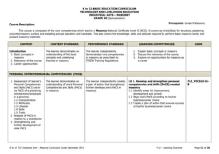 K to 12 BASIC EDUCATION CURRICULUM
TECHNOLOGY AND LIVELIHOOD EDUCATION
INDUSTRIAL ARTS – MASONRY
K to 12 TLE Industrial Arts – Masonry Curriculum Guide December 2013 *LO – Learning Outcome Page 12 of 20
GRADE 10 (Specialization)
Course Description:
This course is composed of the core competencies which lead to a Masonry National Certificate Level II (NCII). It covers lay brick/block for structure, plastering
concrete/masonry surface and installing precast balusters and handrails. This also covers the knowledge, skills and attitude required to perform basic masonry works and
prepare masonry materials.
CONTENT CONTENT STANDARD PERFORMANCE STANDARD LEARNING COMPETENCIES CODE
Introduction
1. Basic concepts in
masonry
2. Relevance of the course
3. Career opportunities
The learner demonstrates an
understanding of the basic
concepts and underlying
theories in masonry.
The learner independently
demonstrates core competencies
in masonry as prescribed by
TESDA Training Regulations.
1. Explain basic concepts in masonry
2. Discuss the relevance of the course
3. Explore on opportunities for masonry as
a career
PERSONAL ENTREPRENEURIAL COMPETENCIES (PECS)
1. Assessment of learner’s
Personal Competencies
and Skills (PeCS) vis-à-
vis PeCS of a practicing
entrepreneur/employee
in a province.
1.1 Characteristics
1.2 Attributes
1.3 Lifestyle
1.4 Skills
1.5 Traits
2. Analysis of PeCS in
relation to a practitioner
3. Strengthening and
further development of
ones PeCS
The learner demonstrates an
understanding of one’s Personal
Competencies and Skills (PeCS)
in masonry.
The learner independently creates
a plan of action that strengthens/
further develops one’s PeCS in
masonry.
LO 1. Develop and strengthen personal
competencies and skills (PeCS) needed
masonry
1.1 Identify areas for improvement,
development and growth
1.2 Align one’s PeCS according to his/her
business/career choice
1.3 Create a plan of action that ensures success
of his/her business/career choice
TLE_PECS10-Ik-
8
Prerequisite: Grade 9 Masonry
 