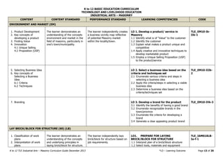 K to 12 BASIC EDUCATION CURRICULUM
TECHNOLOGY AND LIVELIHOOD EDUCATION
INDUSTRIAL ARTS – MASONRY
K to 12 TLE Industrial Arts – Masonry Curriculum Guide December 2013 *LO – Learning Outcome Page 13 of 20
CONTENT CONTENT STANDARD PERFORMANCE STANDARD LEARNING COMPETENCIES CODE
ENVIRONMENT AND MARKET (EM)
1. Product Development
2. Key concepts of
developing a product
3. Finding Value
4. Innovation
4.1 Unique Selling
4.2 Proposition (USP)
The learner demonstrates an
understanding of the concepts
environment and market in the
field of masonry, particularly in
one’s town/municipality.
The learner independently creates
a business vicinity map reflective
of potential Masonry market
within the locality/town.
LO 1. Develop a product/ service in
Masonry
1.1 Identify what is of “Value” to the customer
1.2 Identify the customer
1.3 Explain what makes a product unique and
competitive
1.4 Apply creative and innovative techniques to
develop marketable product
1.5 Employ a Unique Selling Proposition (USP)
to the product/service
TLE_EM10-Ik-
IIk-1
5. Selecting Business Idea
6. Key concepts of
Selecting a Business
Idea
6.1 Criteria
6.2 Techniques
LO 2. Select a business idea based on the
criteria and techniques set
2.1 Enumerate various criteria and steps in
selecting a business idea
2.2 Apply the criteria/steps in selecting a viable
business idea
2.3 Determine a business idea based on the
criteria/techniques set
TLE_EM10-IIIk-
2
7. Branding LO 3. Develop a brand for the product
3.1 Identify the benefits of having a good brand
3.2 Enumerate recognizable brands in the
town/province
3.3 Enumerate the criteria for developing a
brand
3.4 Generate a clear appealing product brand
TLE_EM10-IVk-3
LAY BRICK/BLOCK FOR STRUCTURE (60) (LB)
1. Classification of work
plans
2. Interpretation of work
plans
The learner demonstrates an
understanding of the concepts
and underlying principles in
laying brick/block for structure.
The learner independently lays
brick/block for structure based on
job requirements.
LO1. PREPARE FOR LAYING
BRICK/BLOCK FOR STRUCTURE
1.1 Interpret plan of a brick/block structure
1.2 Select tools, materials and equipment
TLE_IAMS10LB-
Ia-f-1
 