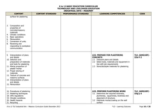 K to 12 BASIC EDUCATION CURRICULUM
TECHNOLOGY AND LIVELIHOOD EDUCATION
INDUSTRIAL ARTS – MASONRY
K to 12 TLE Industrial Arts – Masonry Curriculum Guide December 2013 *LO – Learning Outcome Page 16 of 20
CONTENT CONTENT STANDARD PERFORMANCE STANDARD LEARNING COMPETENCIES CODE
surface for plastering
3. Composition and
properties of
concrete/masonry
materials
4. Climatic conditions
5. Basic operations
6. Mensuration
7. Conversion of units
8. Receiving and
responding to workplace
communication
9. Interpretation of plans
and details
10. Selection and
preparation of materials
and tools for plastering
11. Mixing proportion of
plaster mortar
12. Proper storing of
materials
13. Texture of concrete and
masonry surfaces
14. Interpretation of plans
and details
15. Mensuration
LO2. PREPARE FOR PLASTERING
CONCRETE
2.1 Interpret plans and details
2.2 Select tools, materials and equipment in
line with job requirements
2.3 Store/stockpile materials for plastering
TLE_IAMS10PC-
IIIe-f-2
16. Procedures of plastering
17. Plastering techniques
18. OHS regulations
19. Climatic conditions
20. Health hazards
21. Recycling
LO3. PERFORM PLASTERING WORK
3.1 Determine the required thickness,
plumbness, squareness, levelness and
alignment of structure.
3.2 Distribute mortar/coating on the wall
surface
TLE_IAMS10PC-
IIIg-j-3
 
