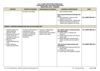 K to 12 BASIC EDUCATION CURRICULUM
TECHNOLOGY AND LIVELIHOOD EDUCATION
INDUSTRIAL ARTS – MASONRY
K to 12 TLE Industrial Arts – Masonry Curriculum Guide December 2013 *LO – Learning Outcome Page 3 of 20
CONTENT CONTENT STANDARD PERFORMANCE STANDARD LEARNING COMPETENCIES CODE
and plans in tile setting. signs, symbols and data
LO2. Interpret technical drawings and
plans
2.1 Read blueprints of masonry plans,
diagrams and circuits
2.2 Identify necessary tools, materials and
equipment according to blueprints of
masonry plans, diagrams and circuits
TLE_IAMS7/8ID-0d-2
LESSON 3: PERFORM MENSURATION AND CALCULATIONS (MC)
1. Visualizing objects and
shapes specifically
geometric shapes
2. Interpreting formulas for
volume, areas, and
perimeters of plane and
geometric figures
3. Measuring
Instruments/Measuring
Tools
4. Proper handling of
measuring instruments
The learner demonstrates an
understanding of the
concepts and underlying
principles in performing
measurements and
calculations.
The learner independently
performs accurate
measurements and calculation
based on given tasks.
LO1. Select masonry measuring tools
and instruments
1.1 Identify object or material to be
measured.
1.2 Choose measuring tools to be used for
specific tasks
1.3 Identify alternative measuring tools
without sacrificing cost and quality of
work.
LO2. Carry out measurements and
calculations
2.1 Use appropriate measuring devices for
specific tasks
2.2 Compute for required data
2.3 Convert data to its equivalent measure
TLE_IAMS7/8MC-0e-1
TLE_IAMS7/8MC-0f-2
 