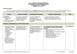 K to 12 BASIC EDUCATION CURRICULUM
TECHNOLOGY AND LIVELIHOOD EDUCATION
INDUSTRIAL ARTS – MASONRY
K to 12 TLE Industrial Arts – Masonry Curriculum Guide December 2013 *LO – Learning Outcome Page 6 of 20
GRADE 9 (Specialization)
Course Description:
This course is composed of the core competencies which lead to a Masonry National Certificate Level II (NCII). It covers performing basic masonry works and
preparing masonry materials. This also covers the knowledge, skills and attitude required to perform basic masonry works and prepare masonry materials.
CONTENT CONTENT STANDARD PERFORMANCE STANDARD LEARNING COMPETENCIES CODE
Introduction
1. Basic concepts in
masonry
2. Relevance of the course
3. Career opportunities
The learner demonstrates an
understanding of the basic
concepts and underlying
theories in masonry.
The learner independently
demonstrates core
competencies in masonry as
prescribed by TESDA Training
Regulations.
1. Explain basic concepts in masonry
2. Discuss the relevance of the course
3. Explore career opportunities in masonry
PERSONAL ENTREPRENEURIAL COMPETENCIES (PECS)
1. Assessment of Personal
Competencies and Skills
(PeCS) vis-à-vis a
practicing entrepreneur/
employee in
locality/town.
1.1 Characteristics
1.2 Attributes
1.3 Lifestyle
1.4 Skills
1.5 Traits
2. Analysis of PeCS in
relation to a practitioner
3. Align, strengthen and
develop ones PeCS
based on the results
The learner demonstrates an
understanding of one’s
Personal Competencies and
Skills (PeCS) in masonry.
The learner recognizes his/her
Personal Entrepreneurial
Competencies and Skills (PeCS)
and prepares an activity plan
that aligns with that of a
practitioner/entrepreneur in
masonry
LO 1. Recognize Personal Entrepreneurial
Competencies and Skills (PeCS) needed in
masonry
1.1 Assess one’s PeCS: characteristics, attributes,
lifestyle, skills, traits
1.2 Assess practitioner’s: characteristics, attributes,
lifestyle, skills, traits
1.3 Compare one’s PECSS with that of a
practitioner /entrepreneur
1.4 Align one’s PECSS with that of a
practitioner/entrepreneur
TLE_PECS9-Ik-1
 